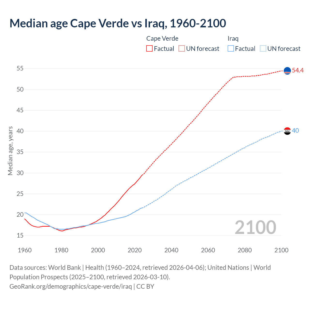 Demographics