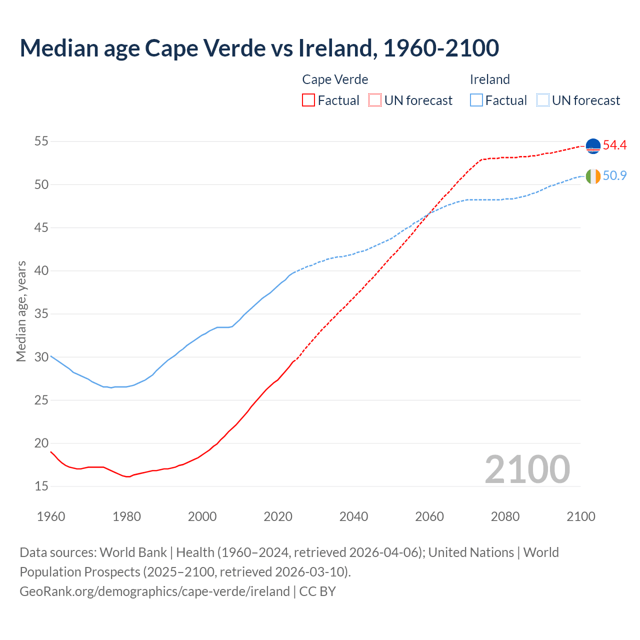 Demographics