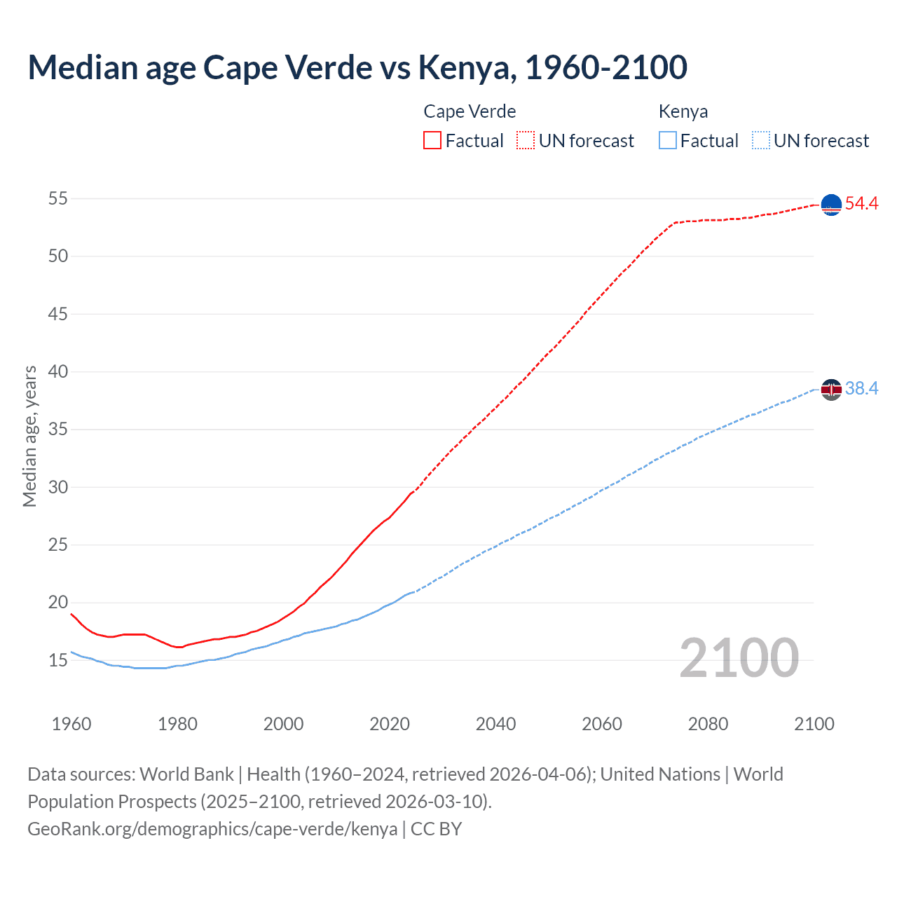 Demographics