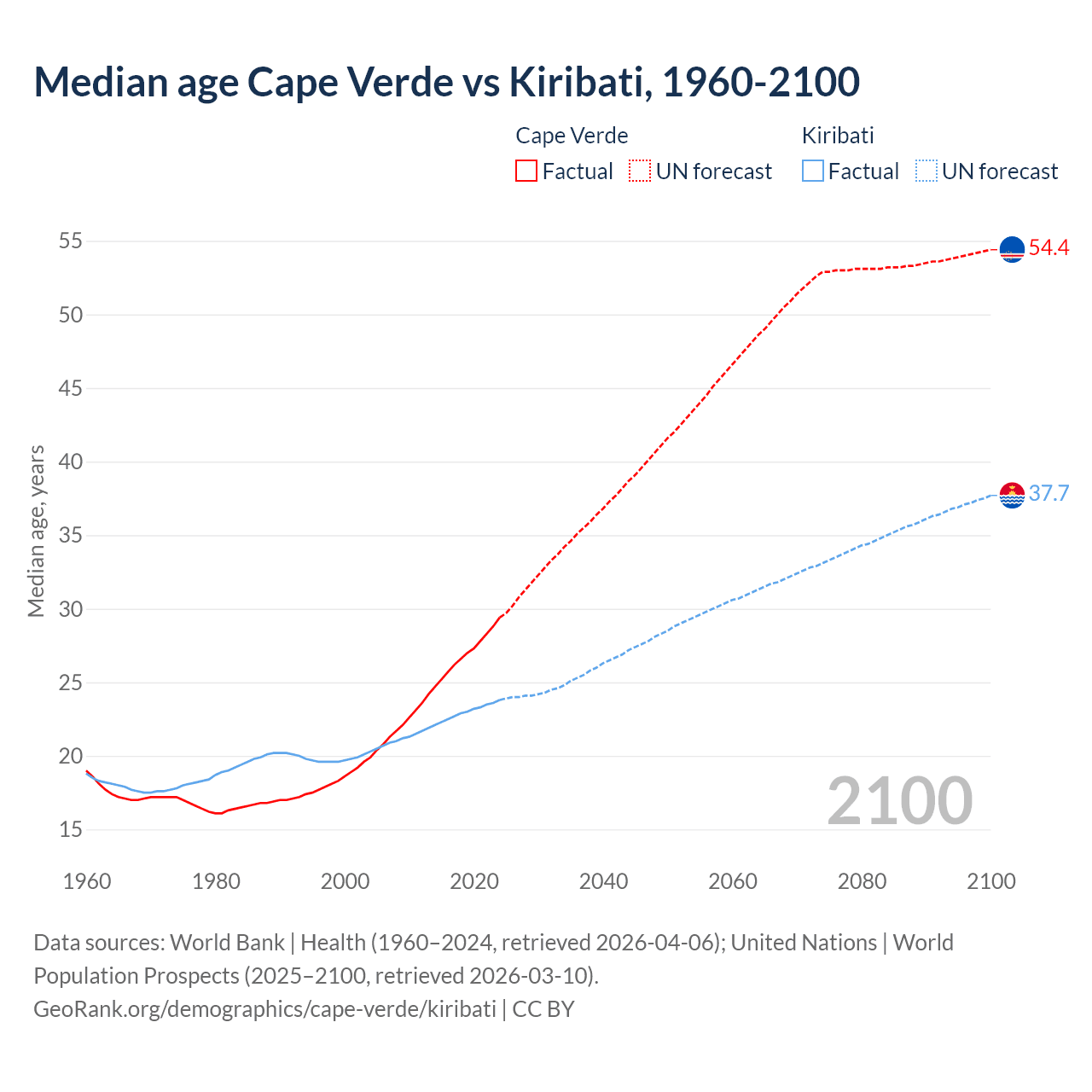 Demographics
