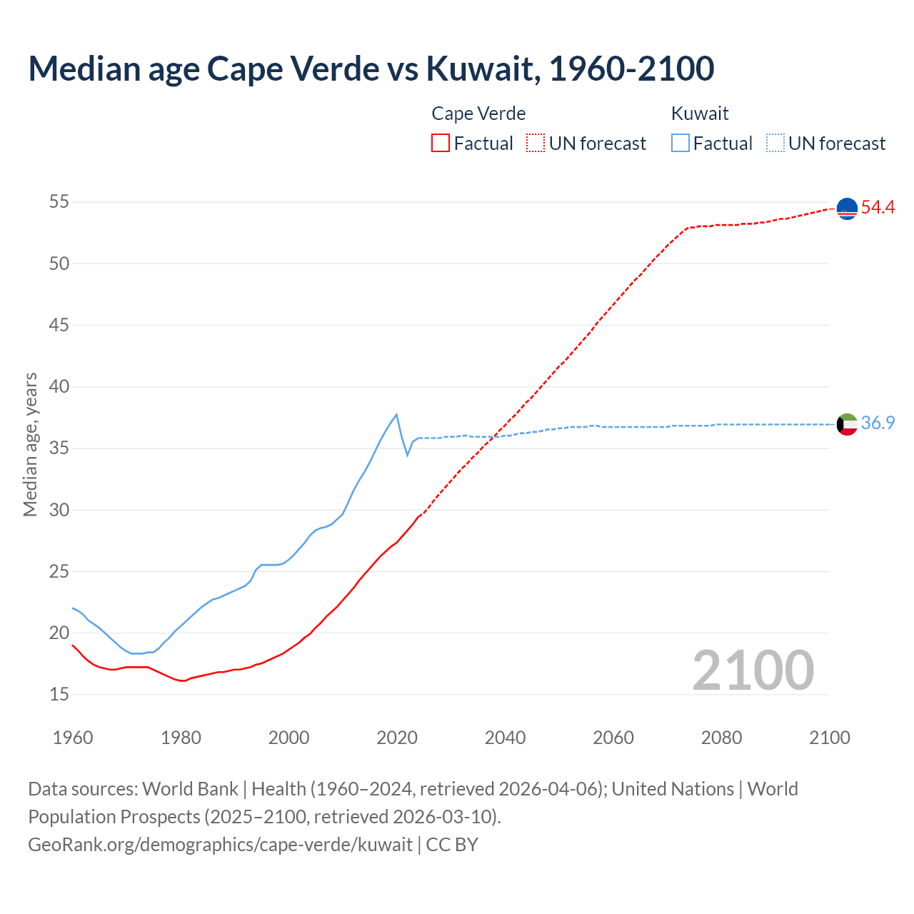Demographics