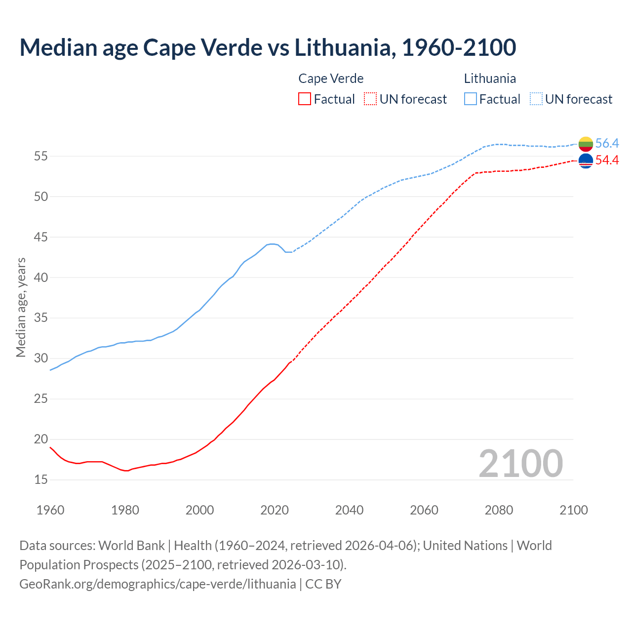 Demographics