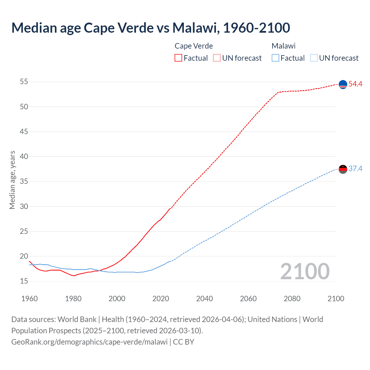 Demographics