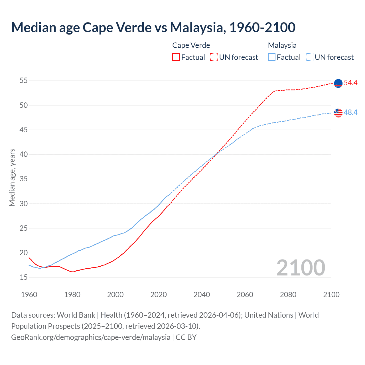 Demographics