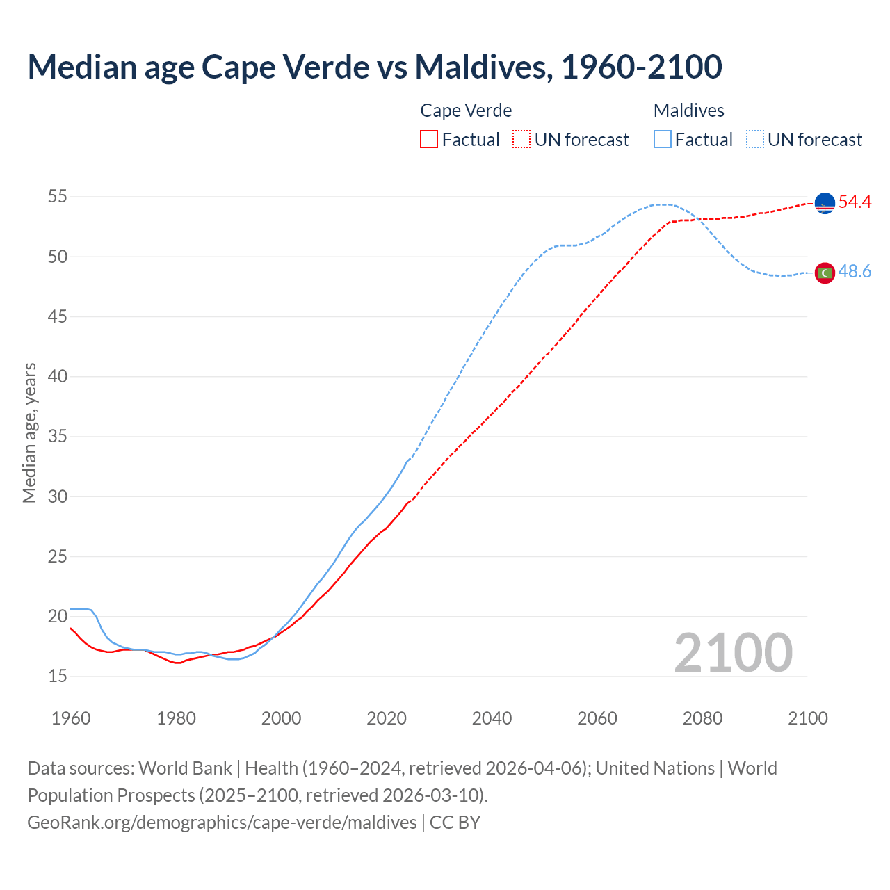 Demographics