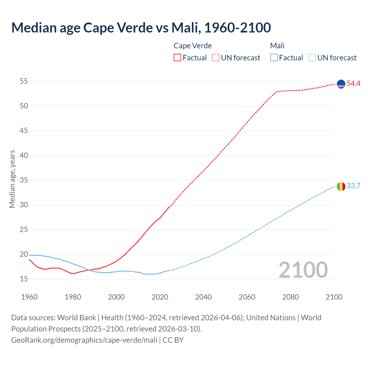 Demographics