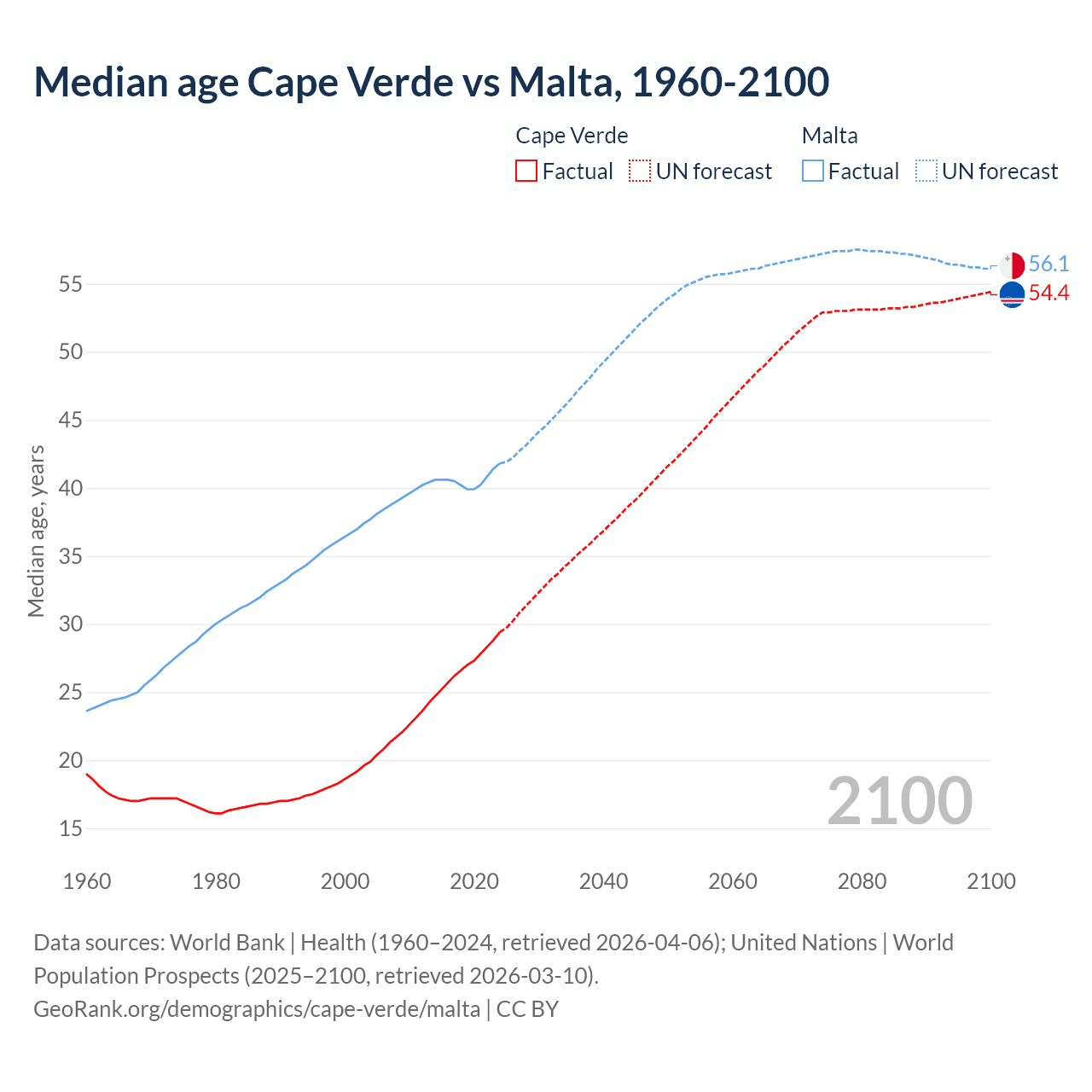 Demographics