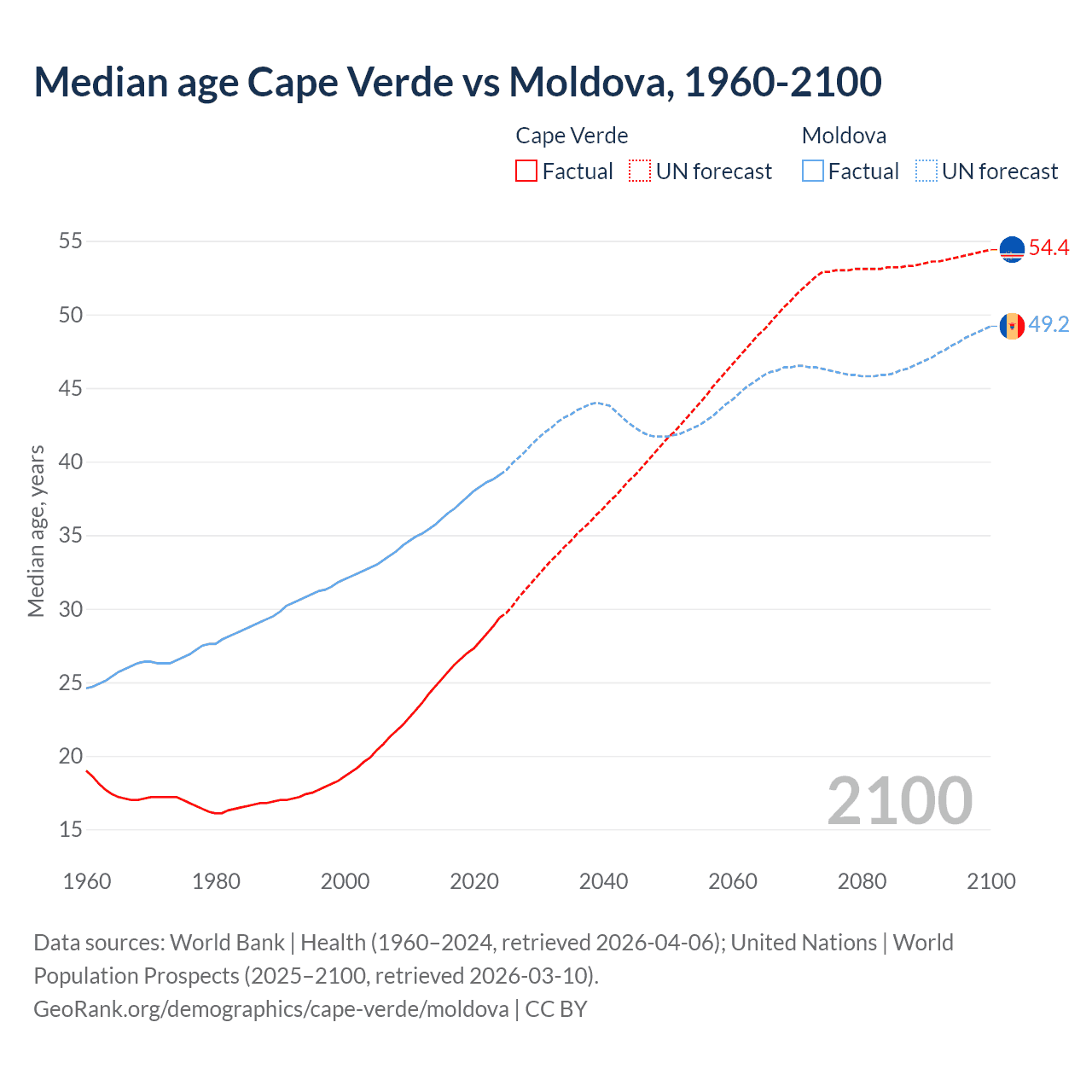 Demographics