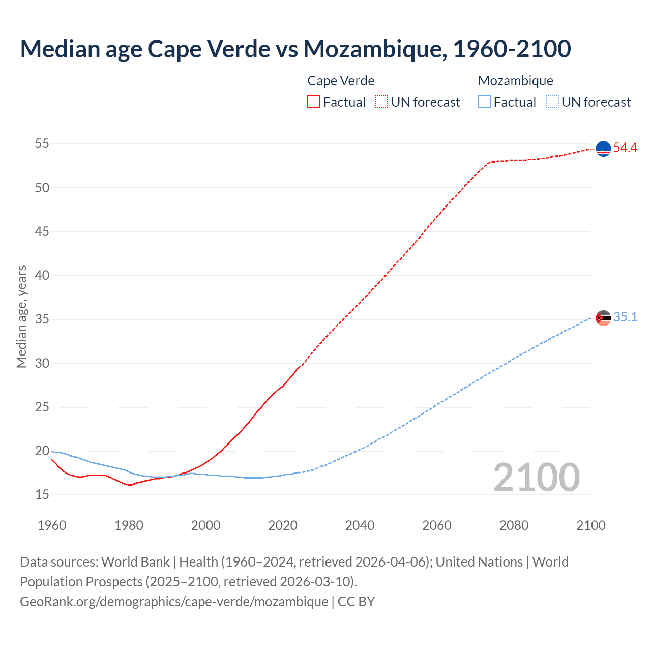Demographics