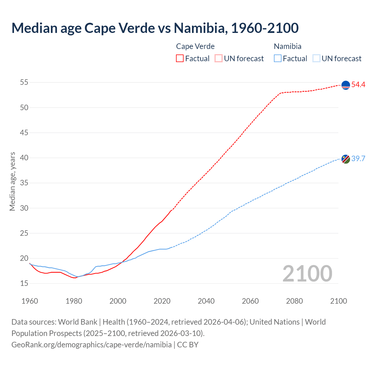 Demographics