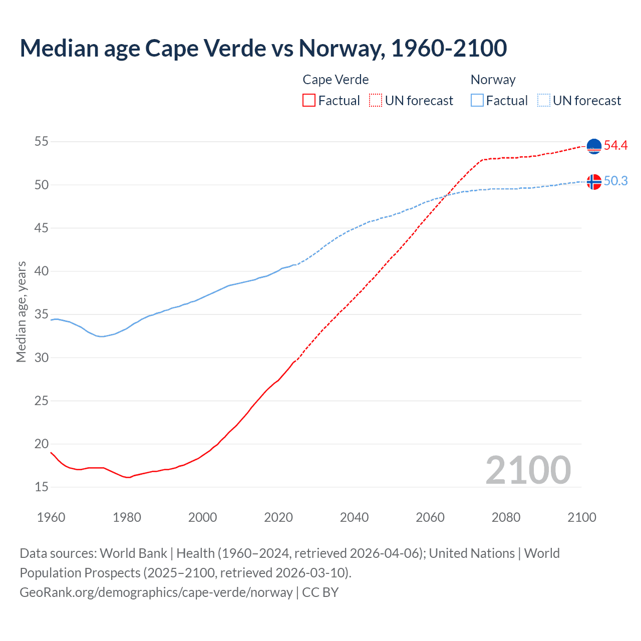 Demographics