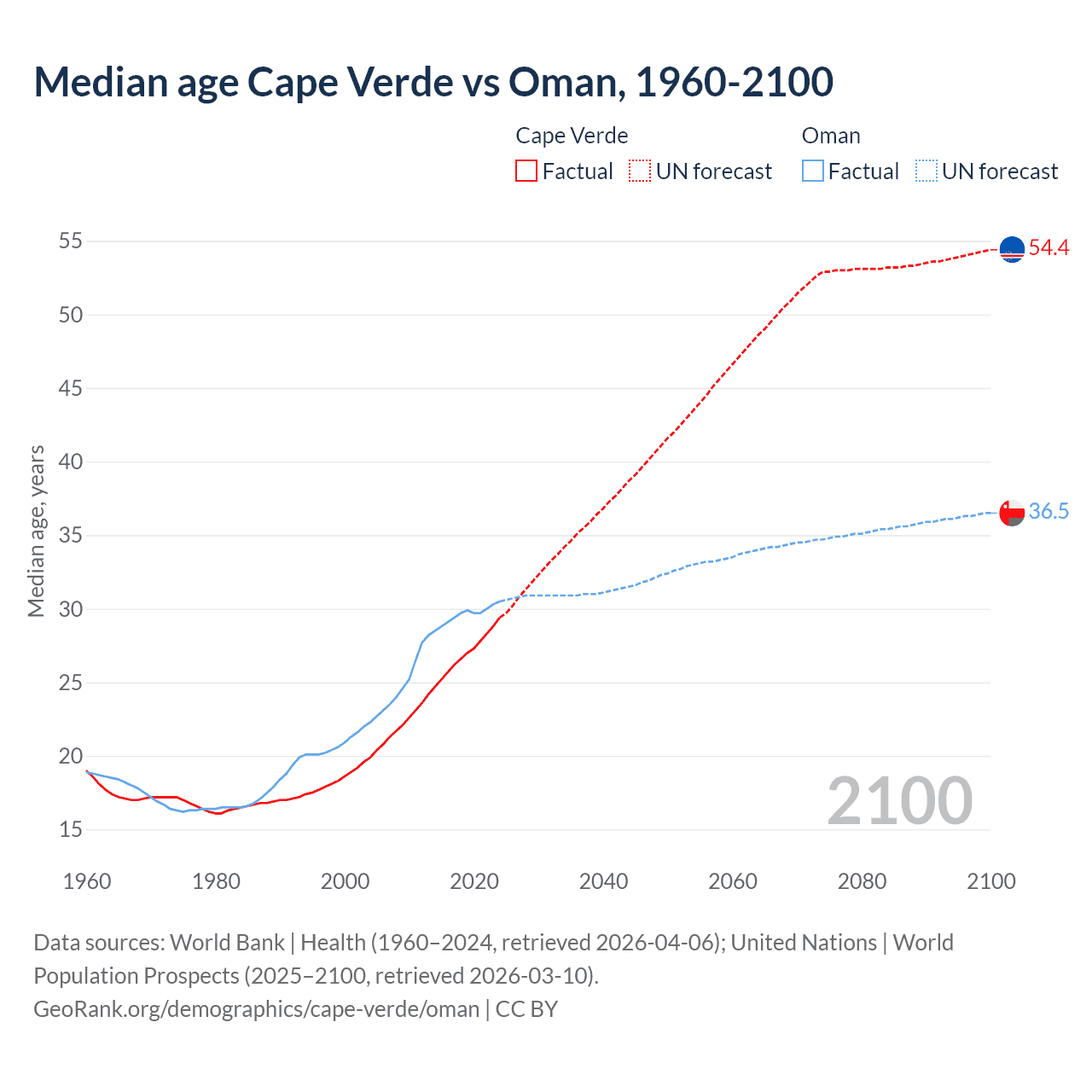 Demographics