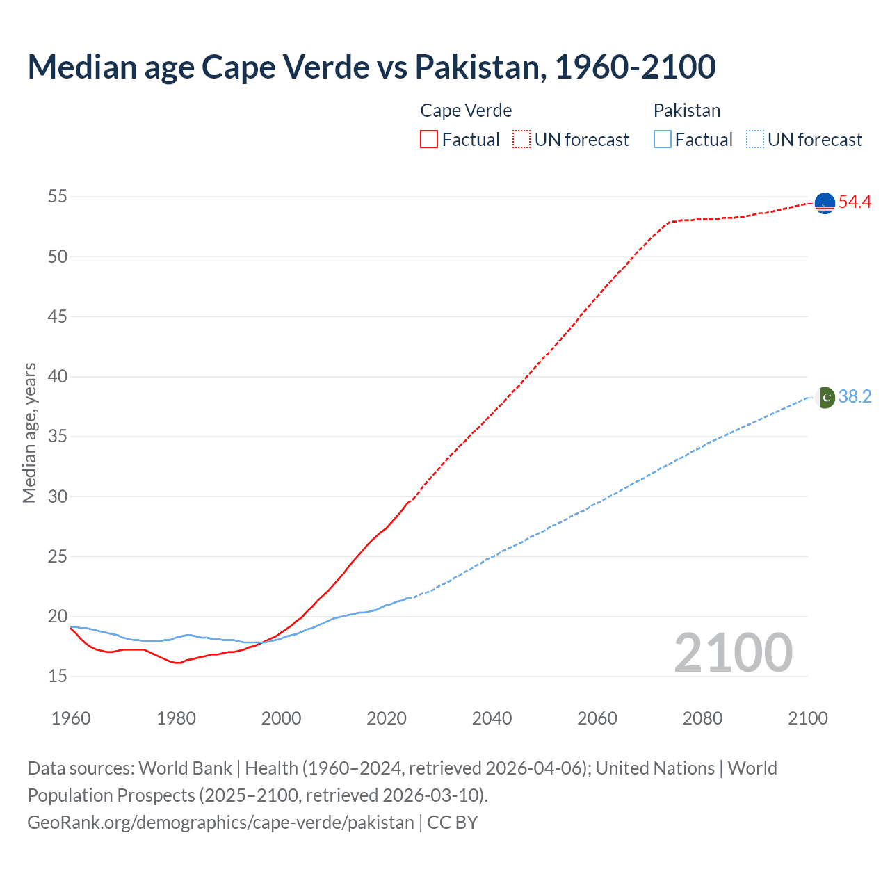 Demographics