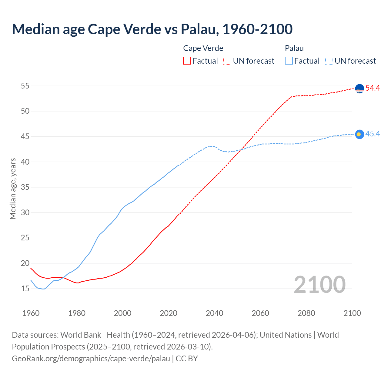Demographics
