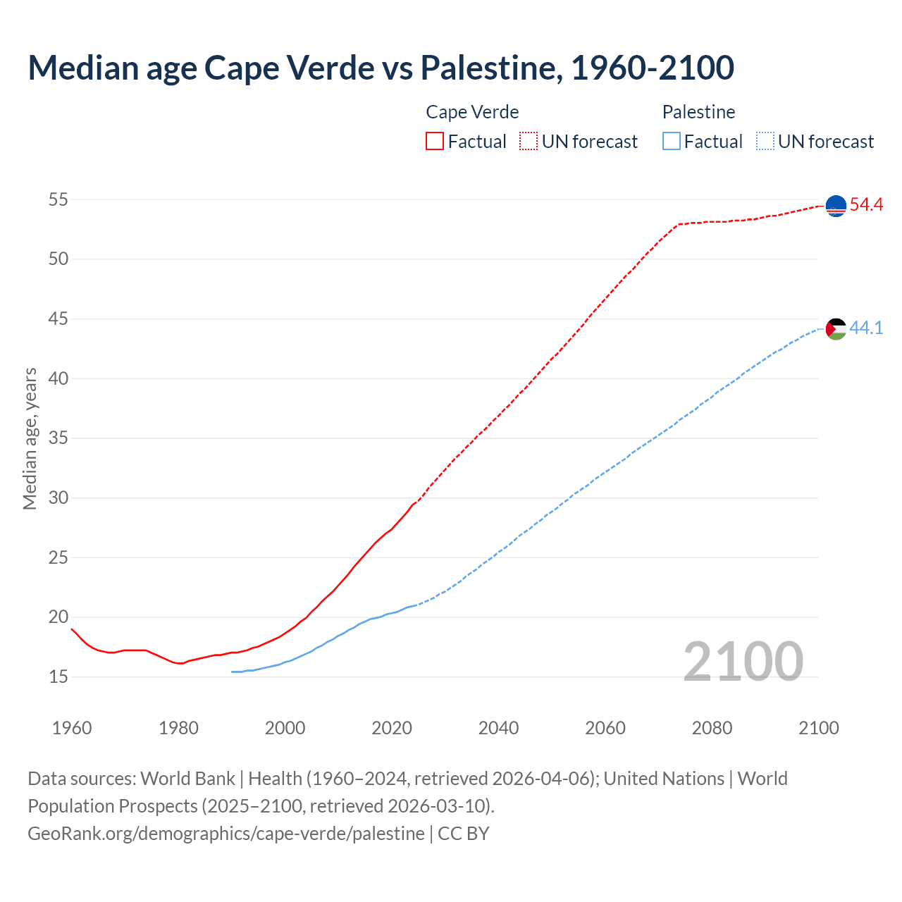 Demographics