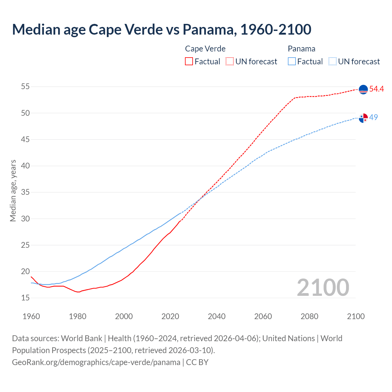 Demographics