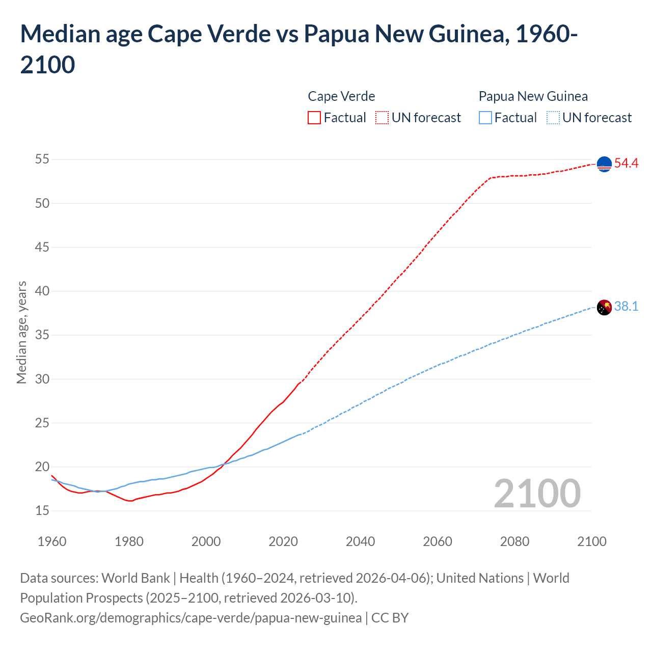Demographics