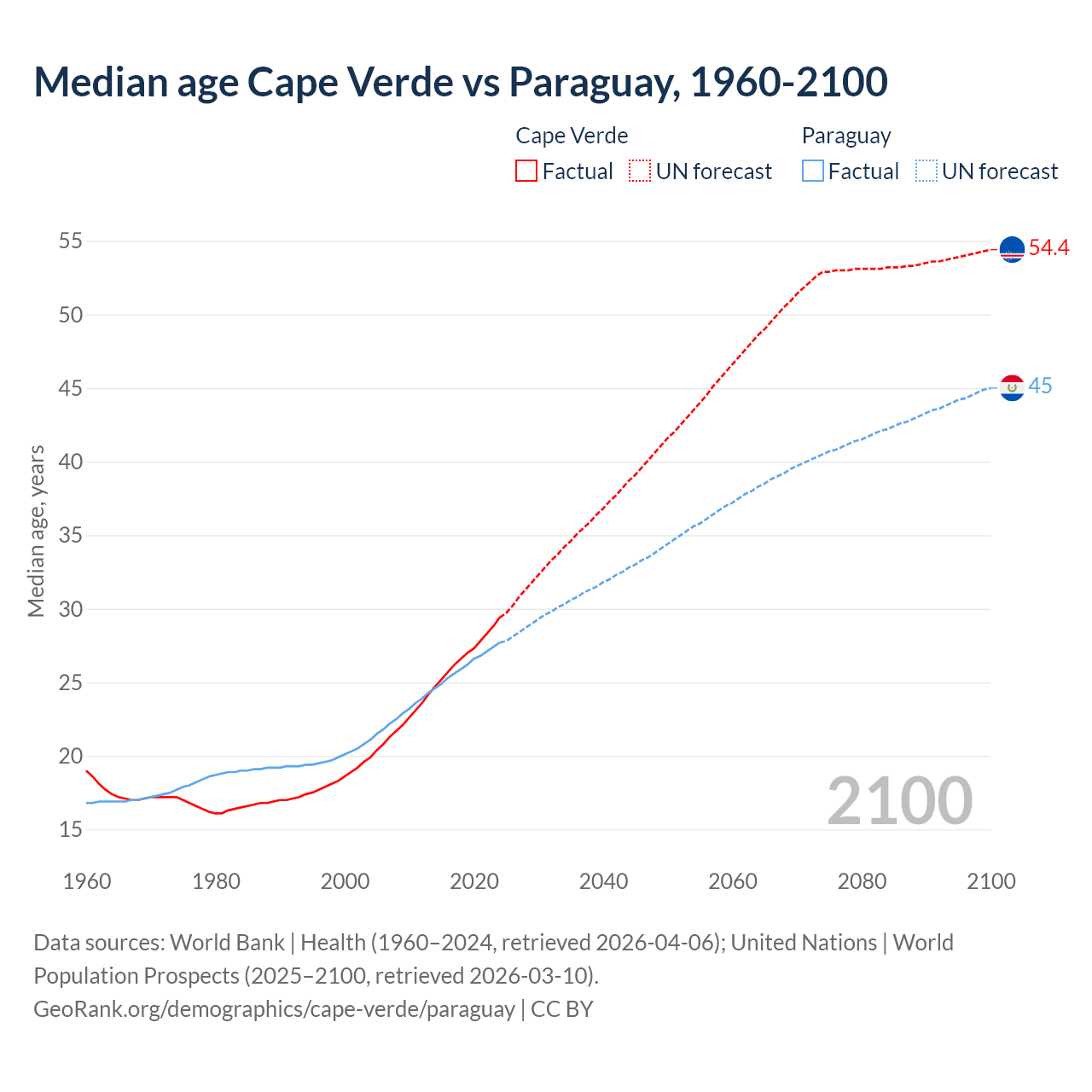 Demographics
