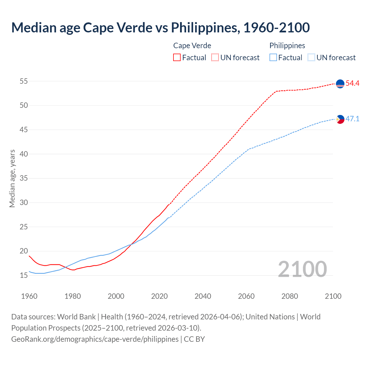 Demographics