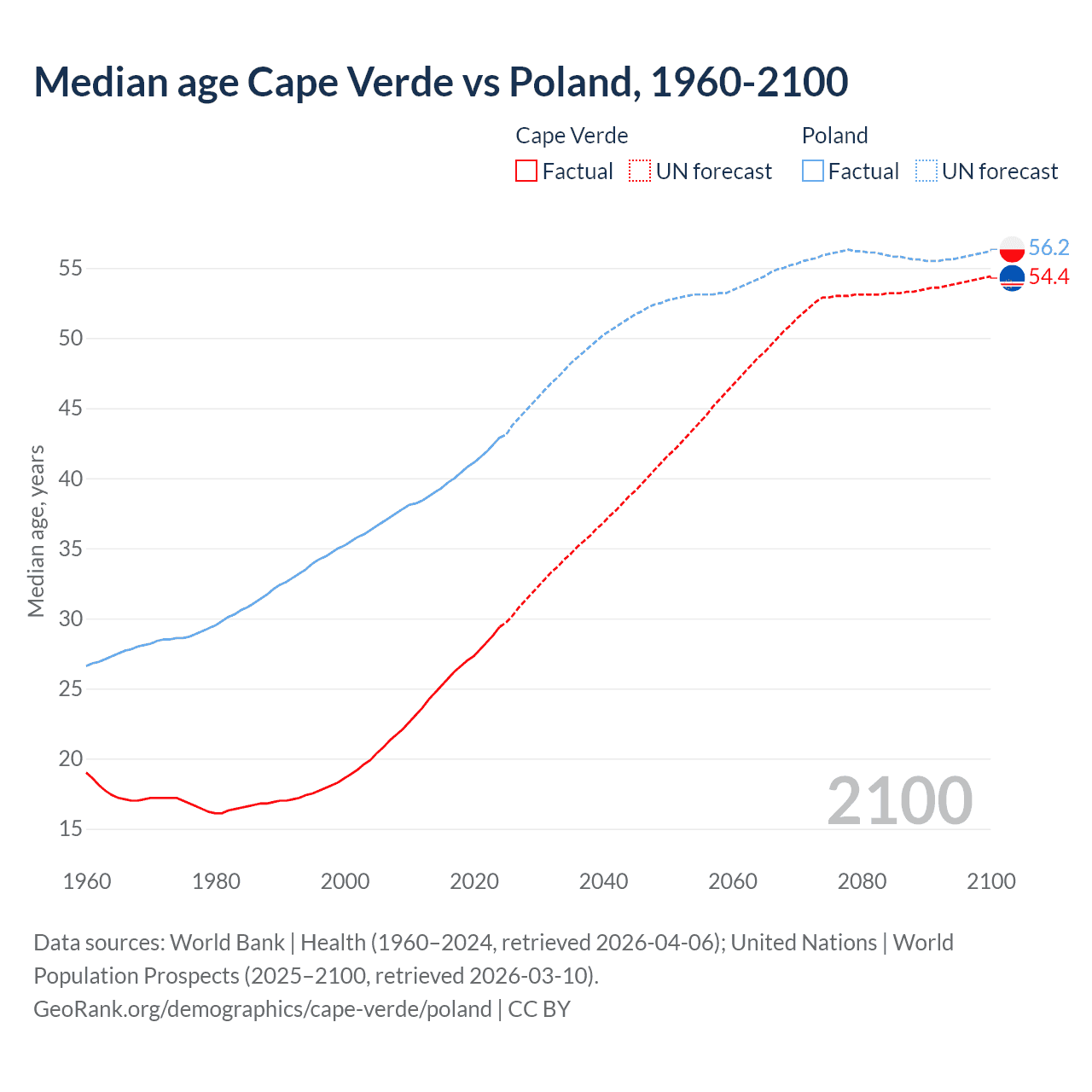 Demographics