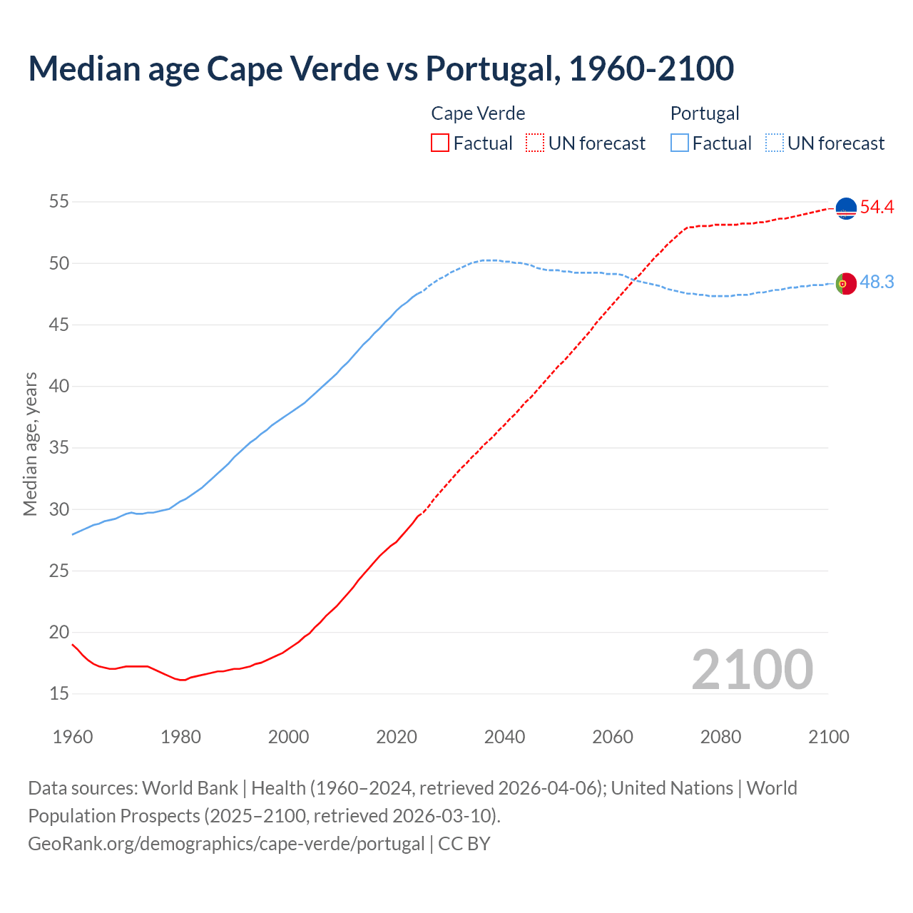 Demographics