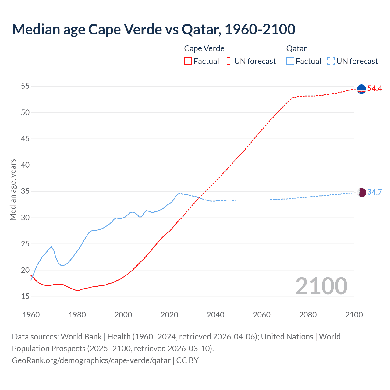 Demographics