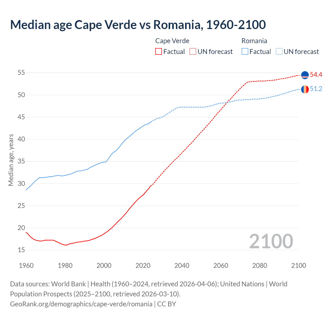 Demographics