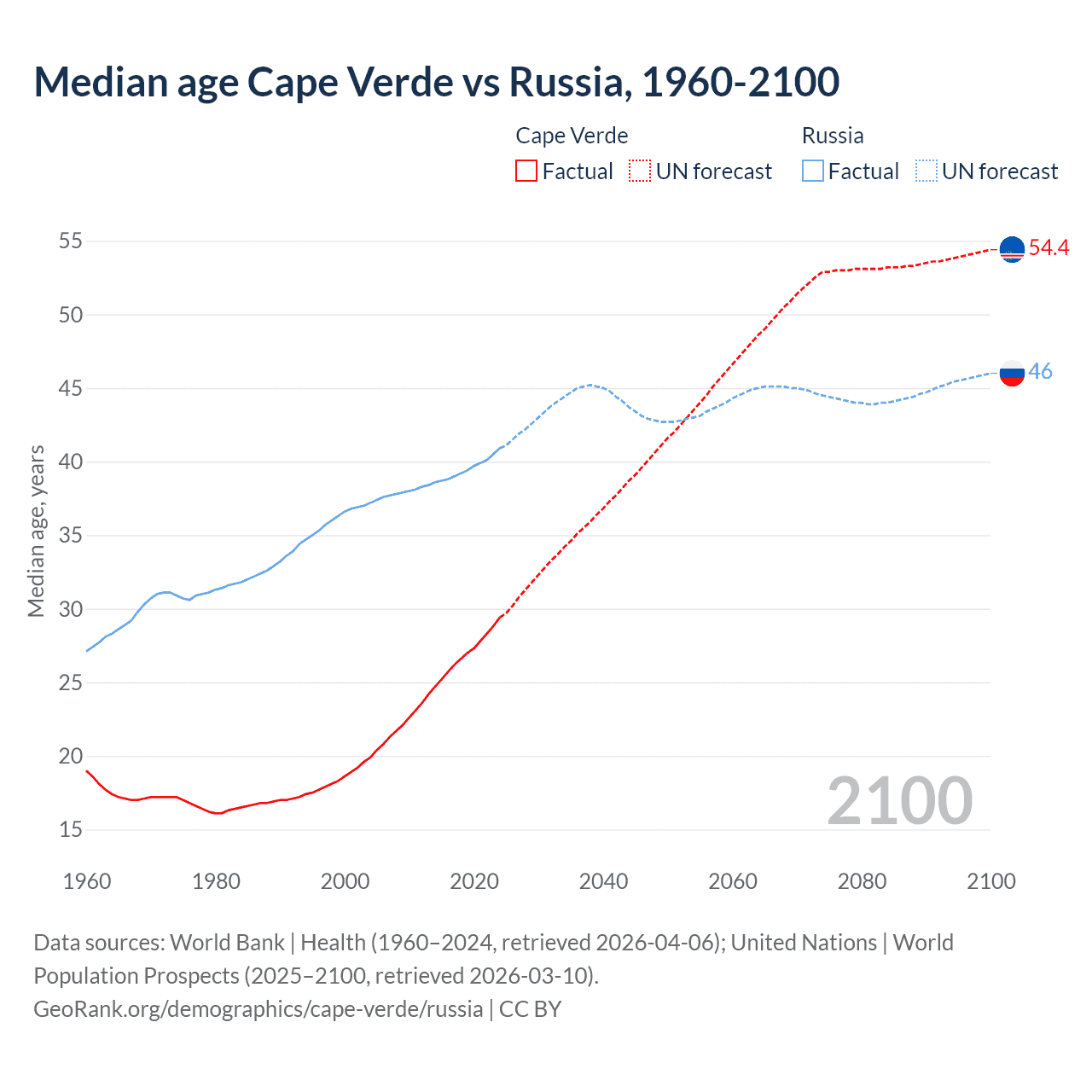 Demographics