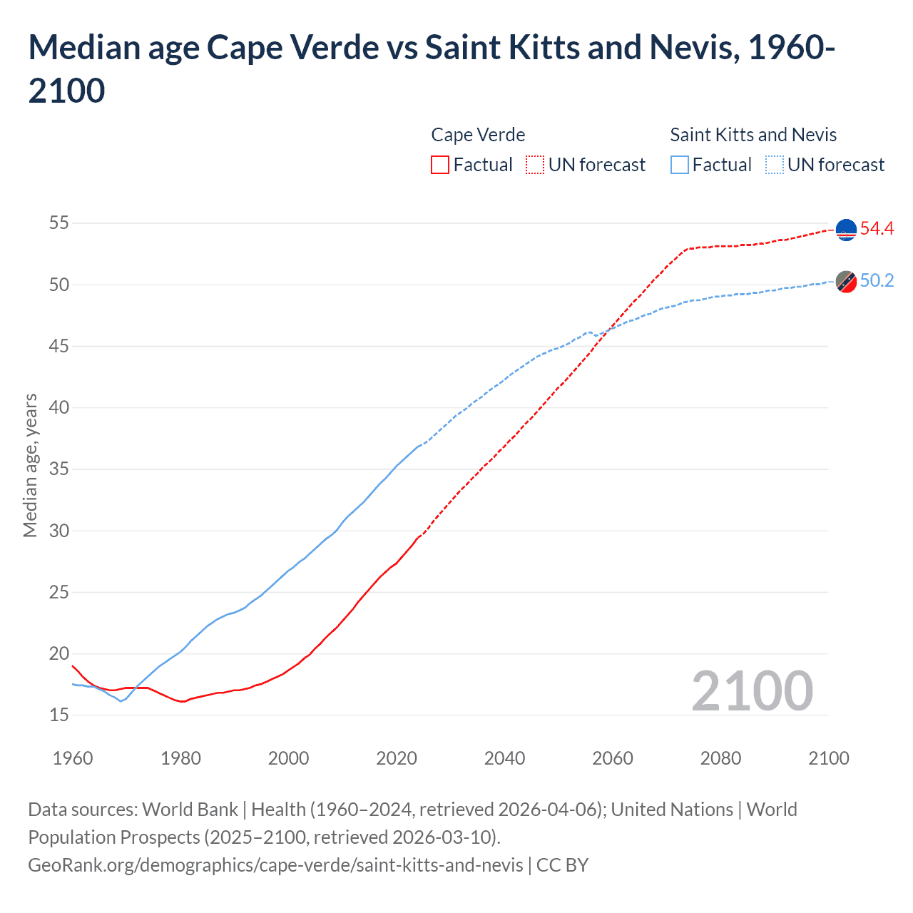Demographics