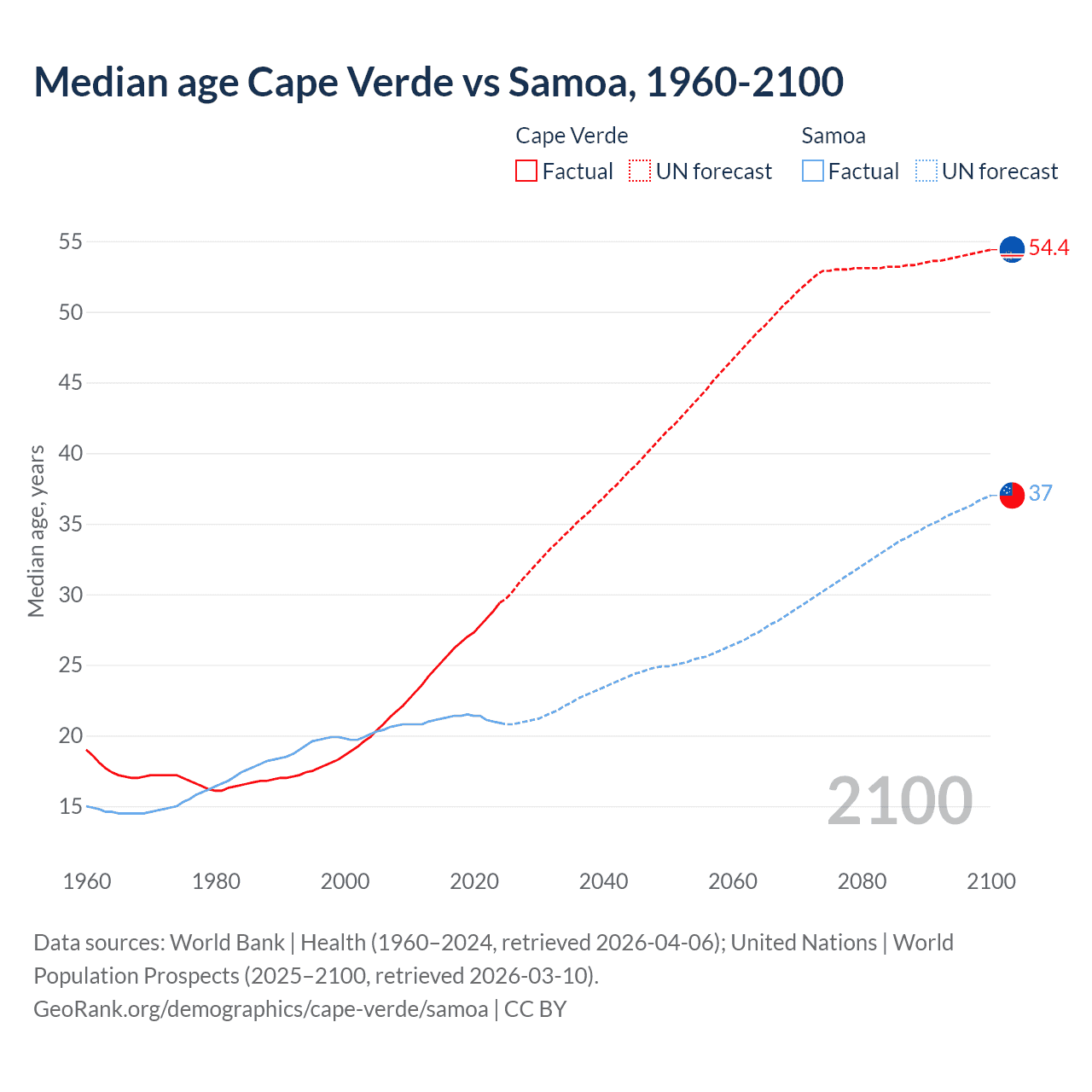 Demographics