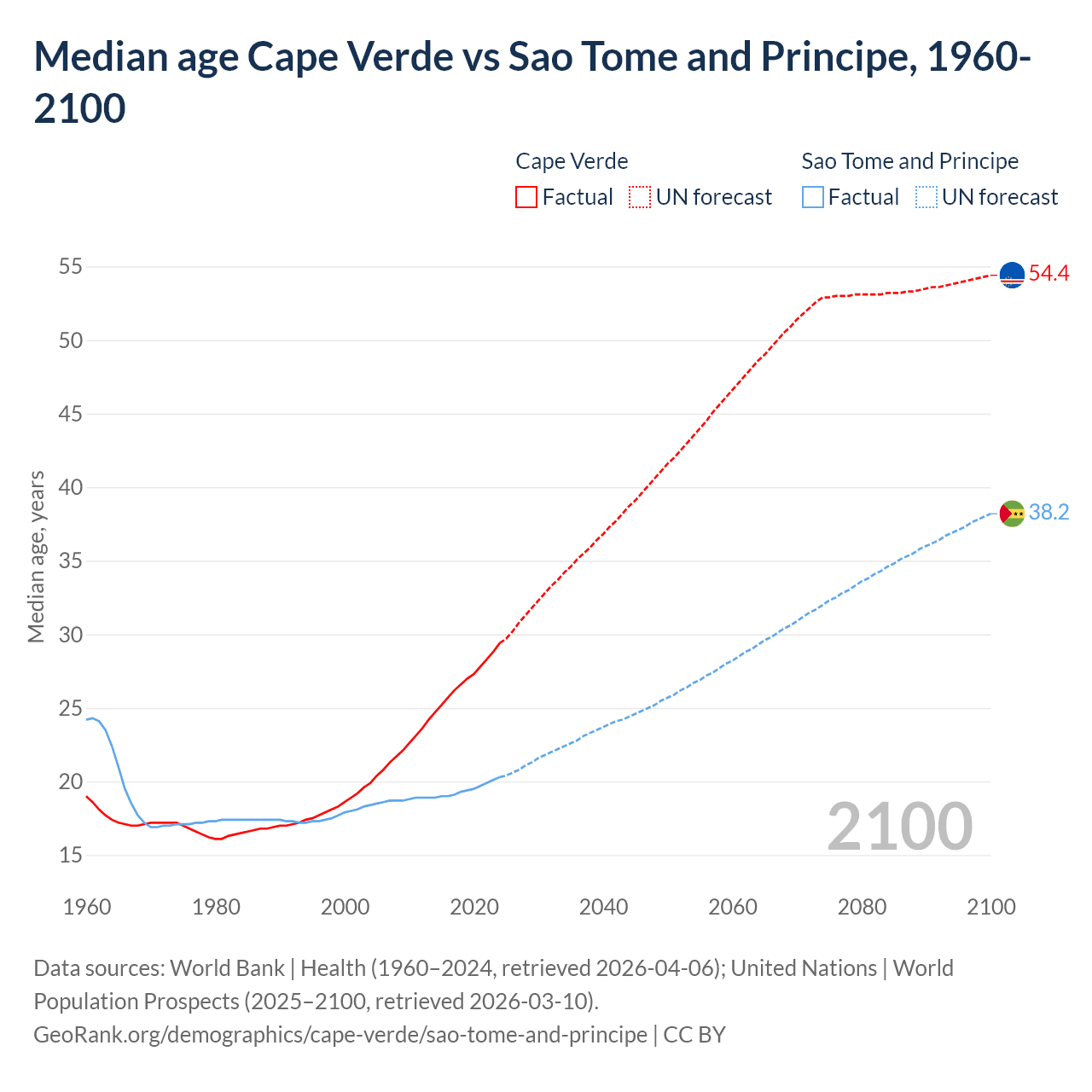 Demographics
