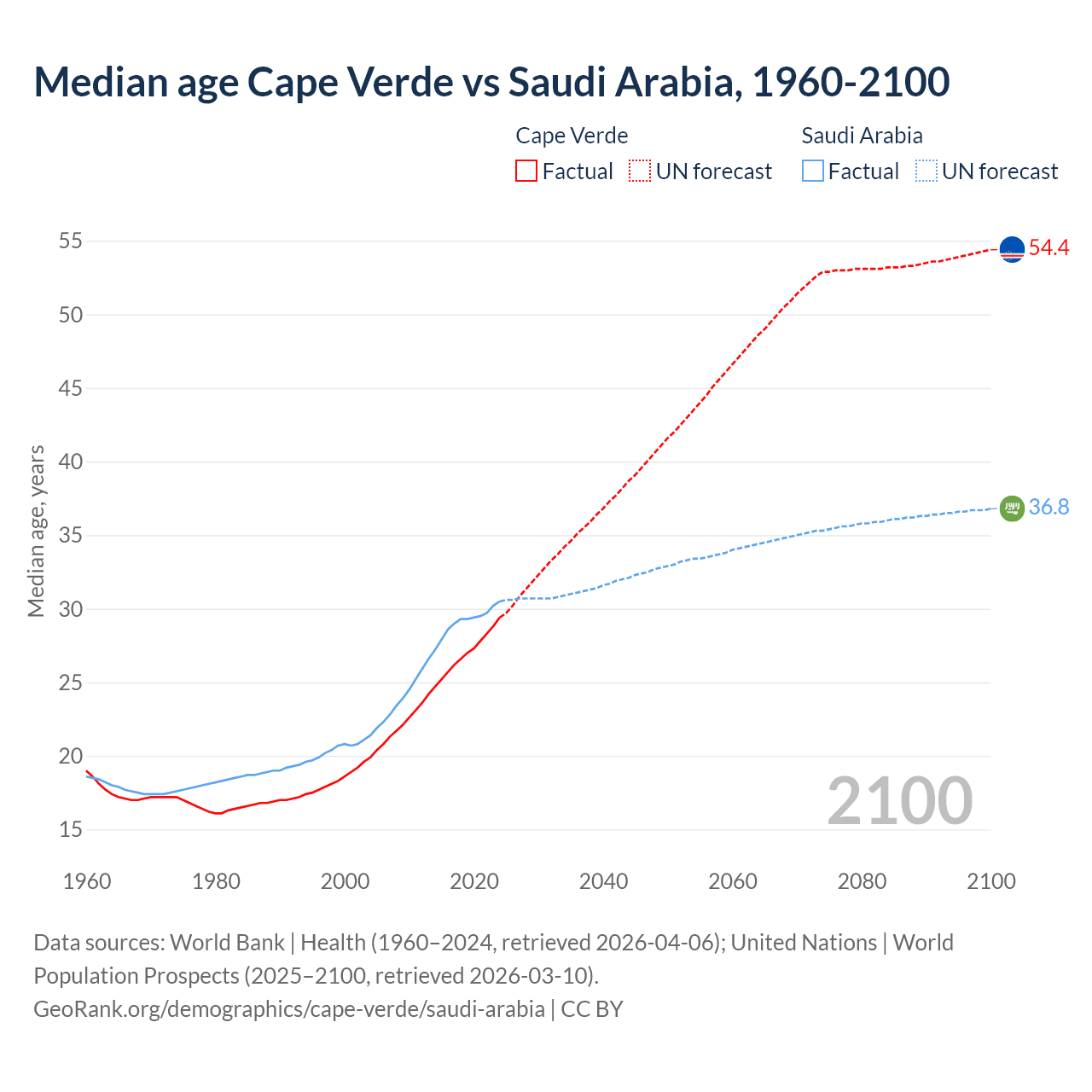 Demographics