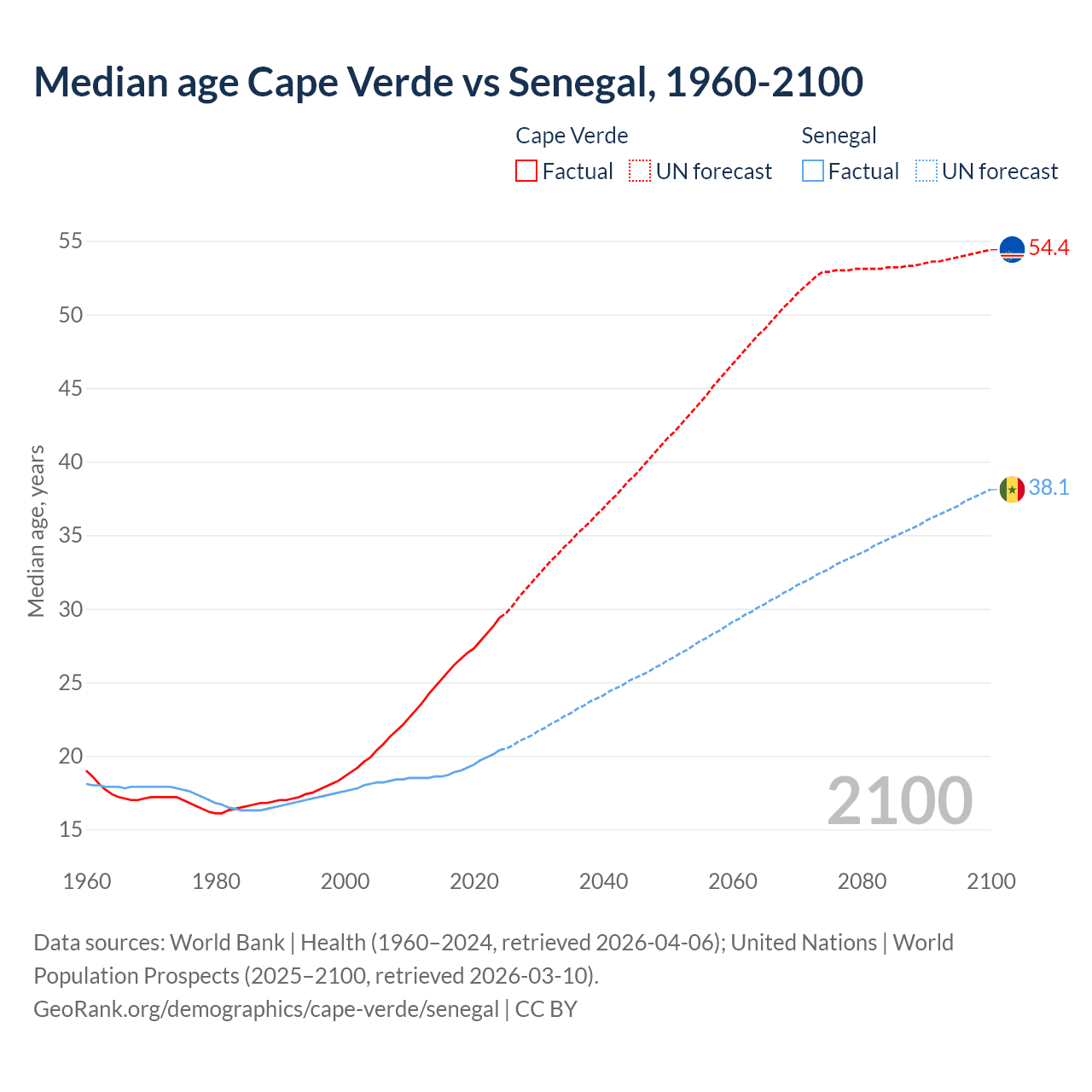 Demographics
