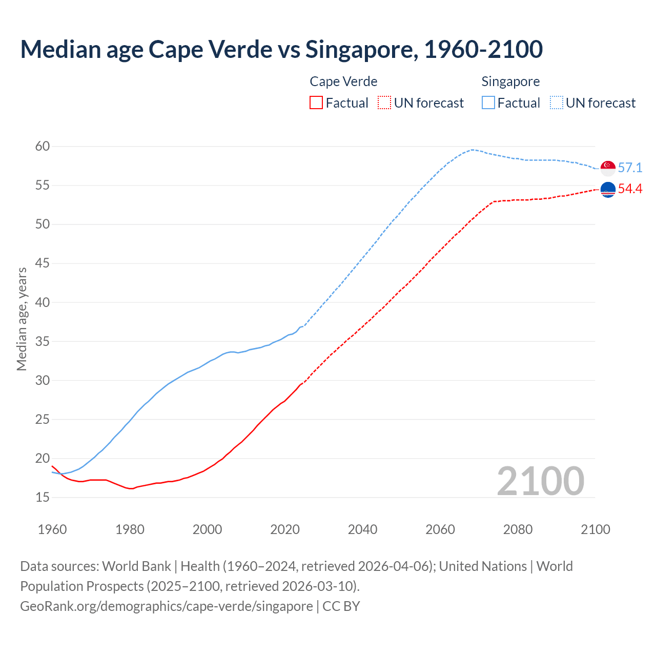 Demographics