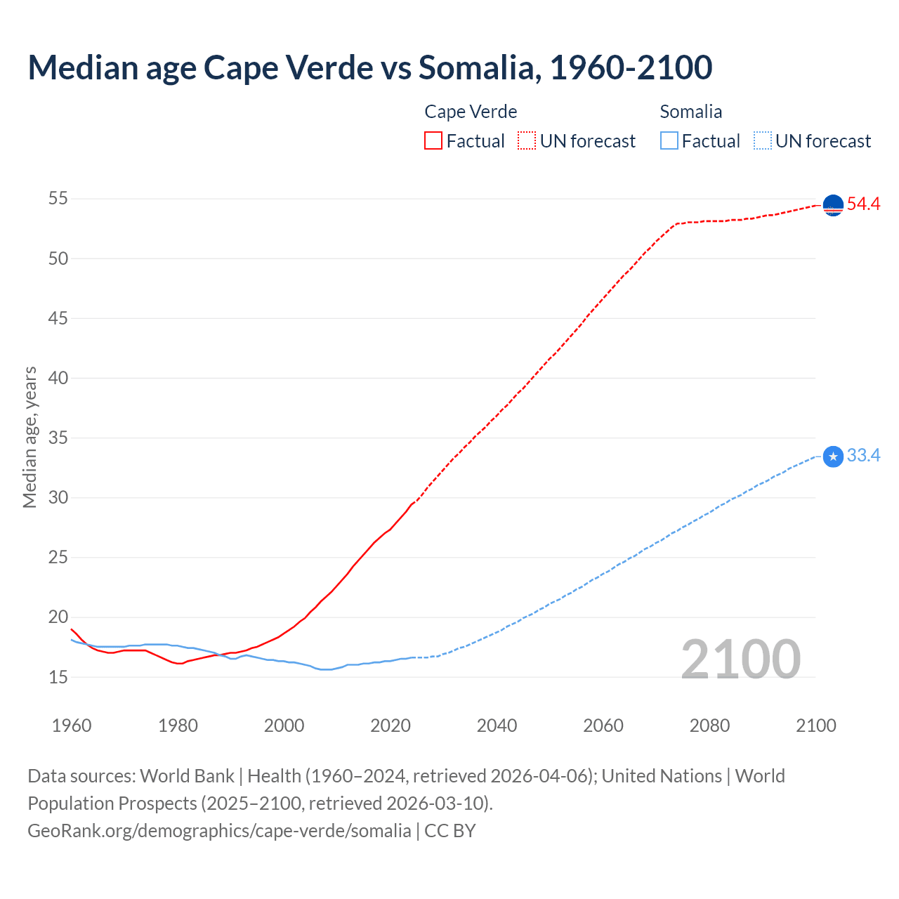 Demographics