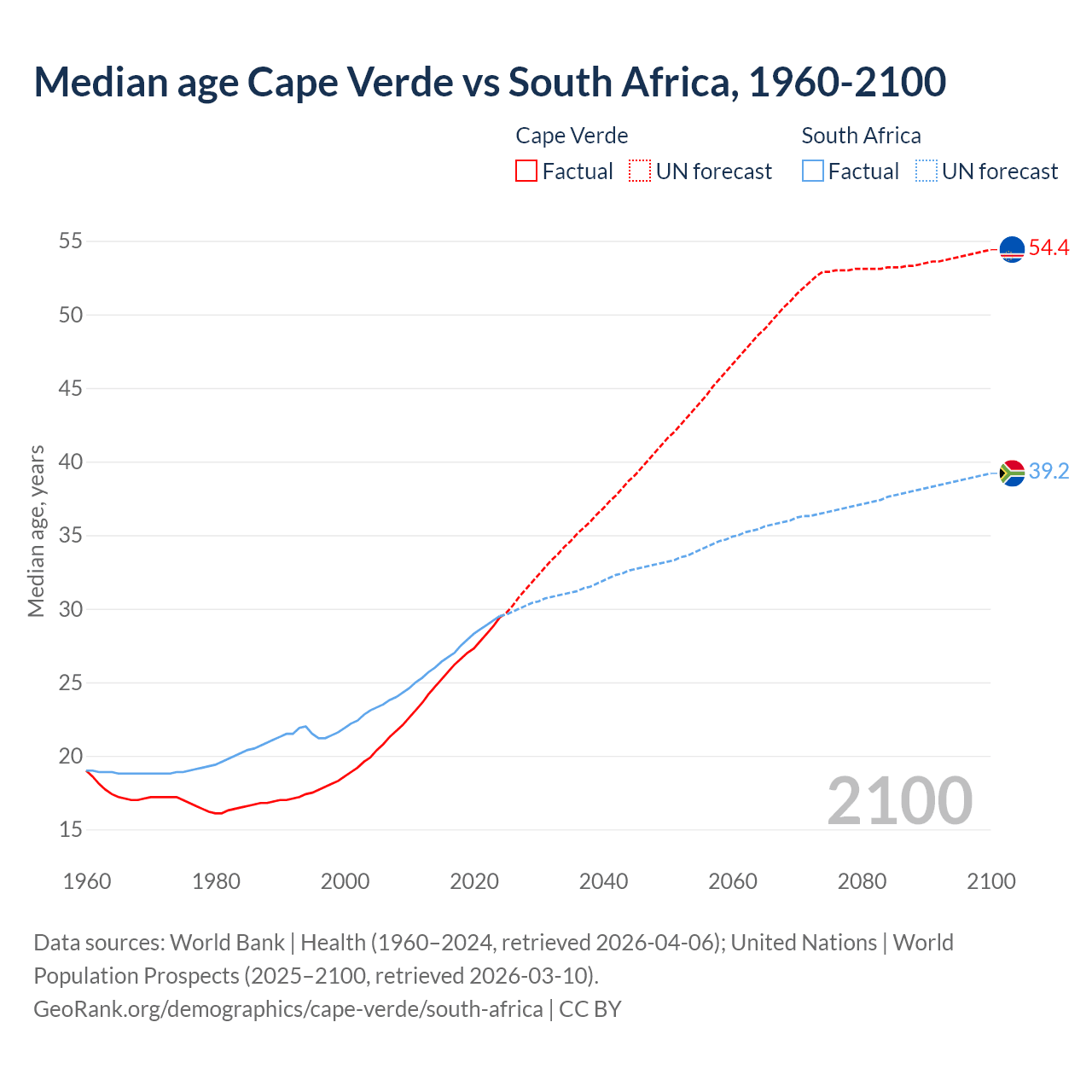 Demographics