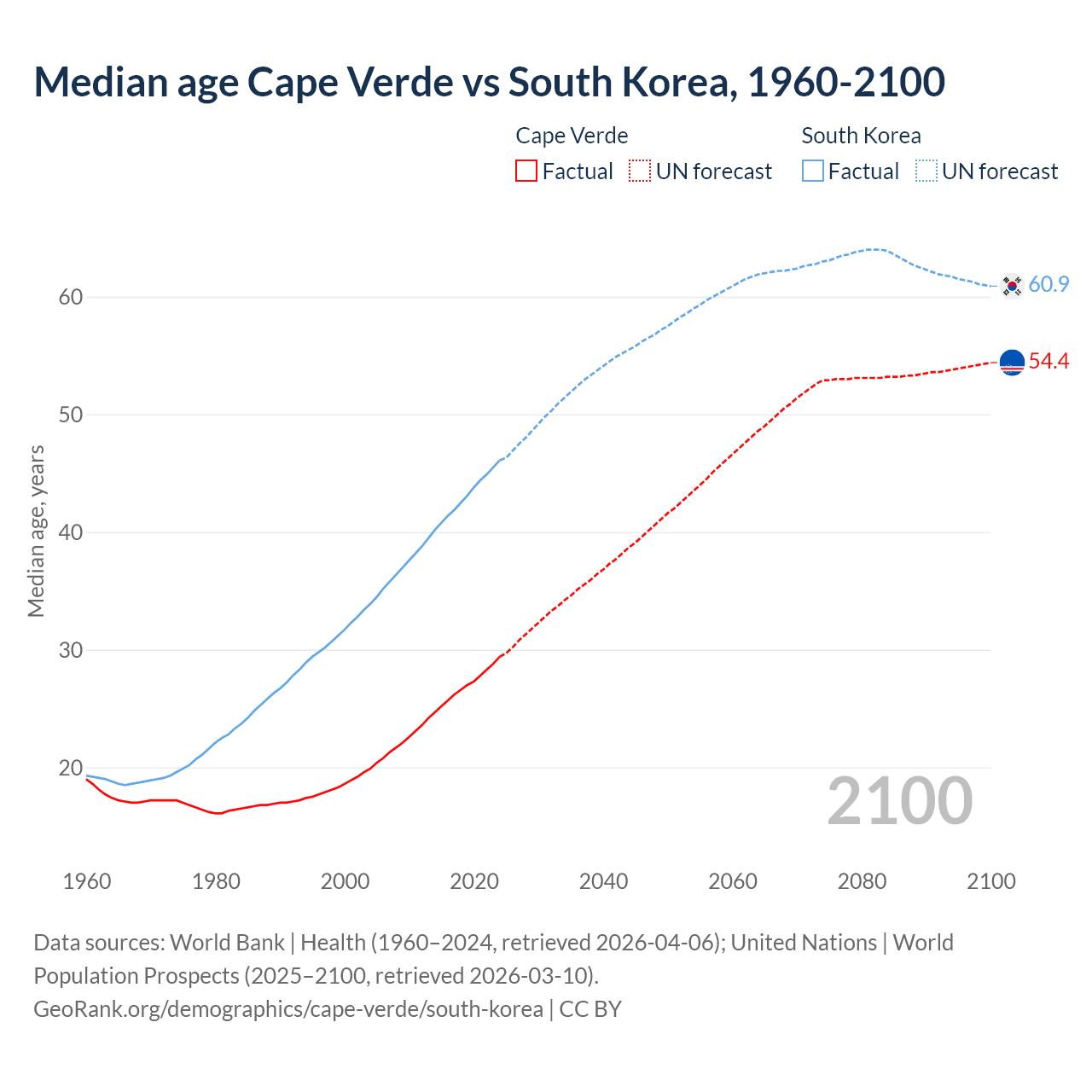 Demographics
