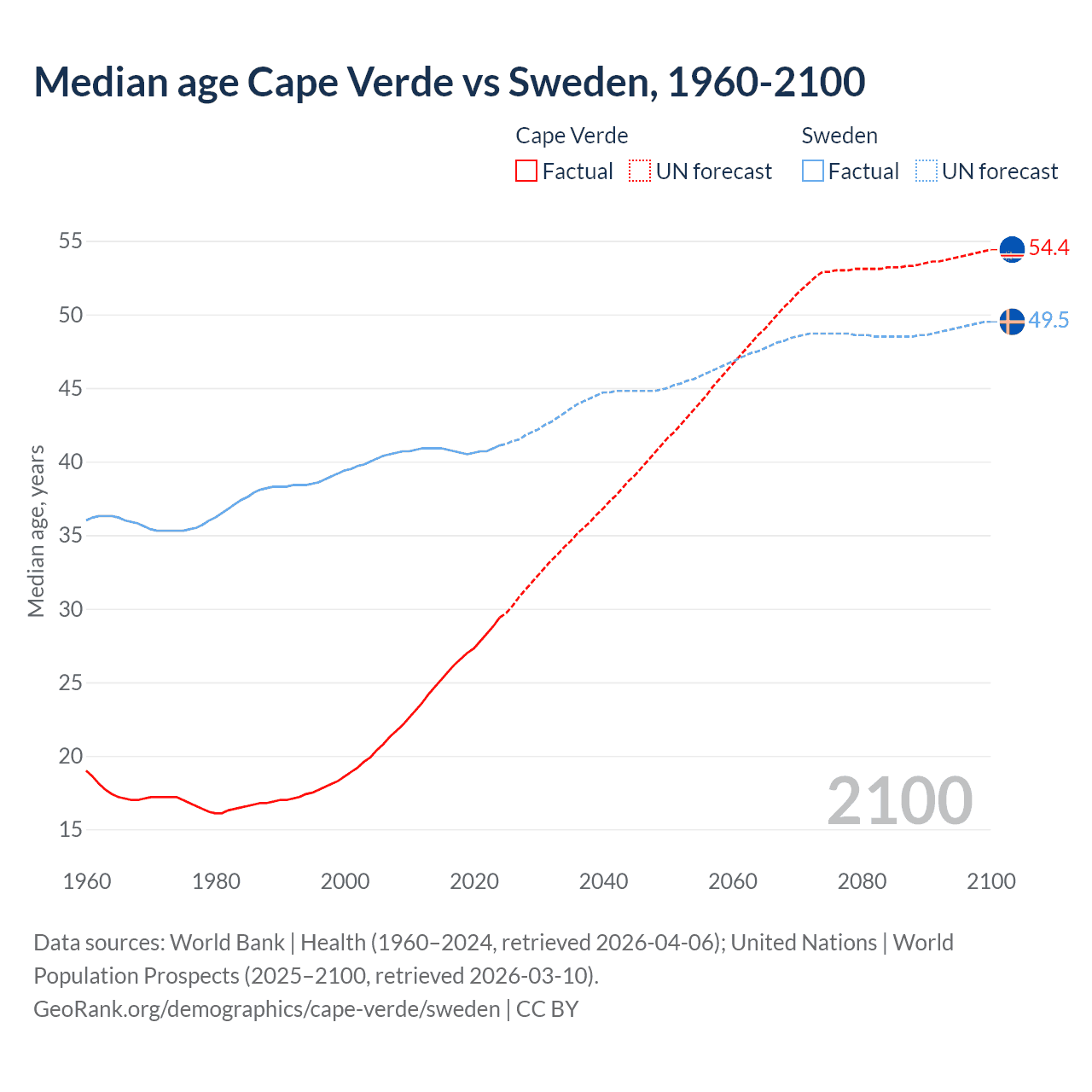 Demographics