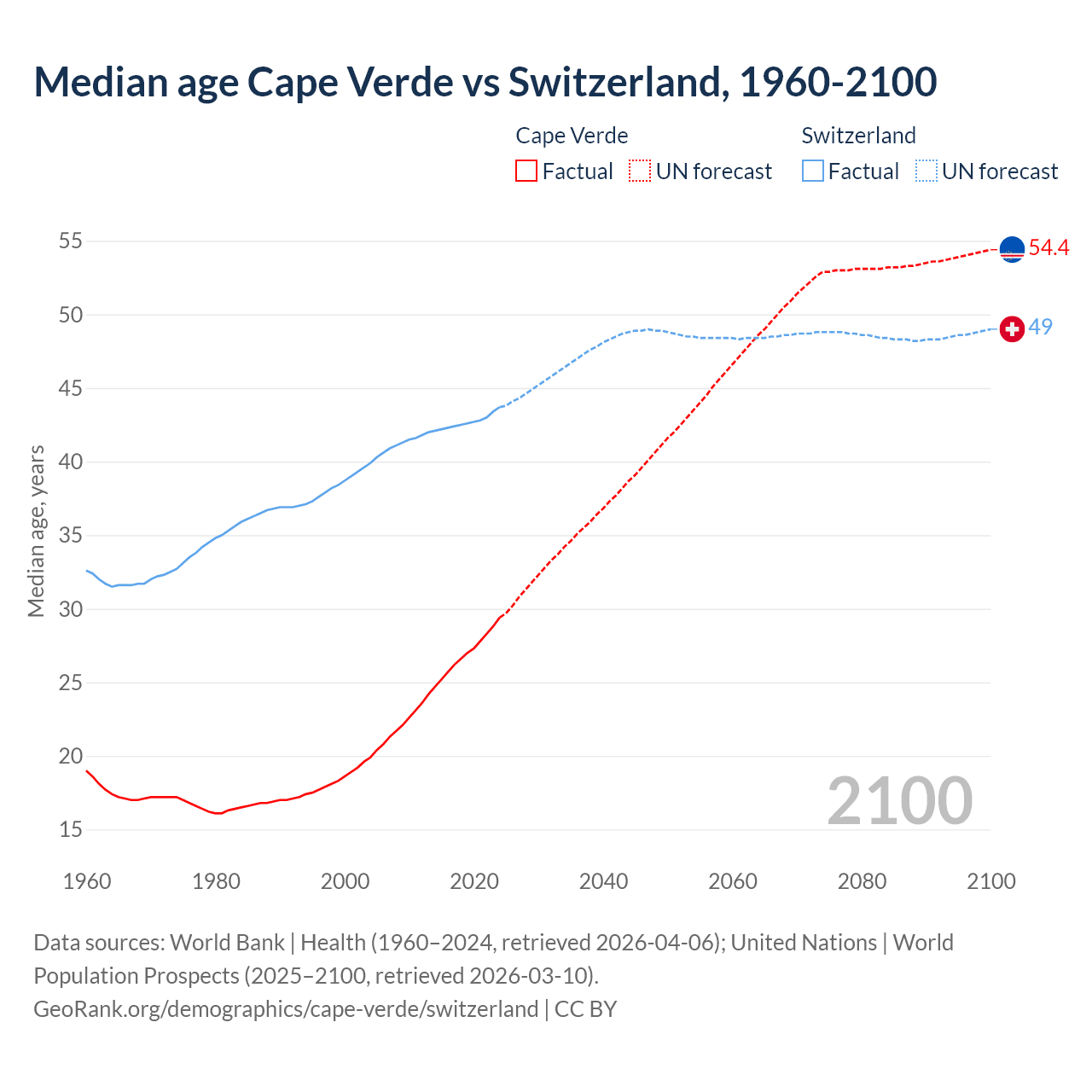 Demographics