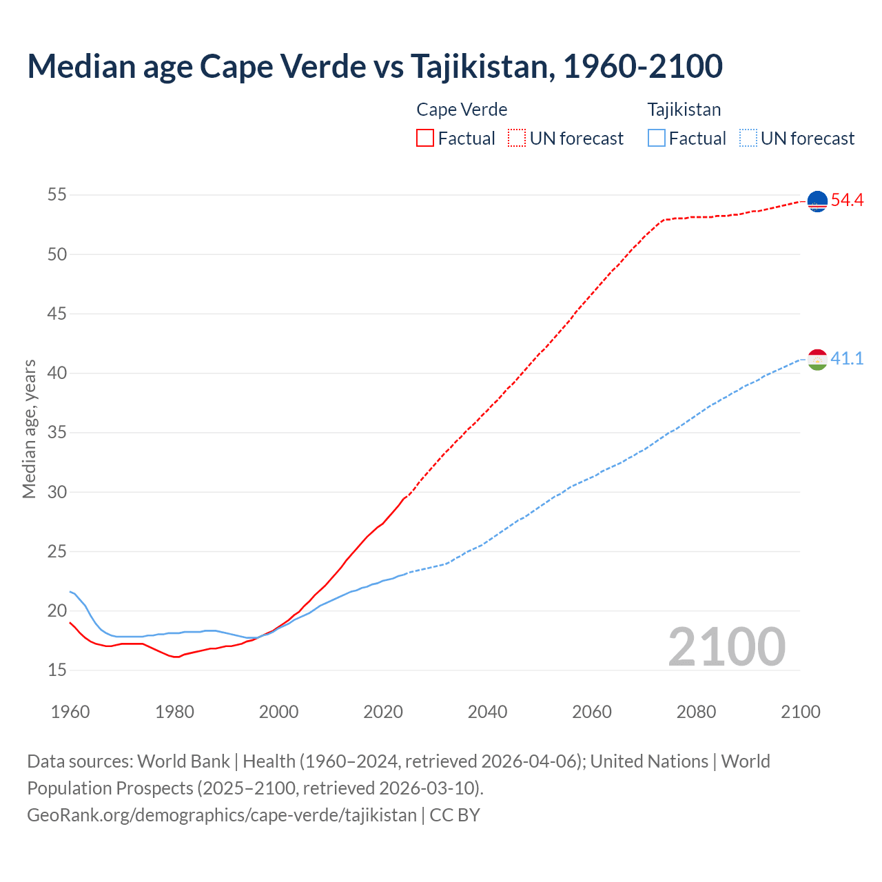 Demographics
