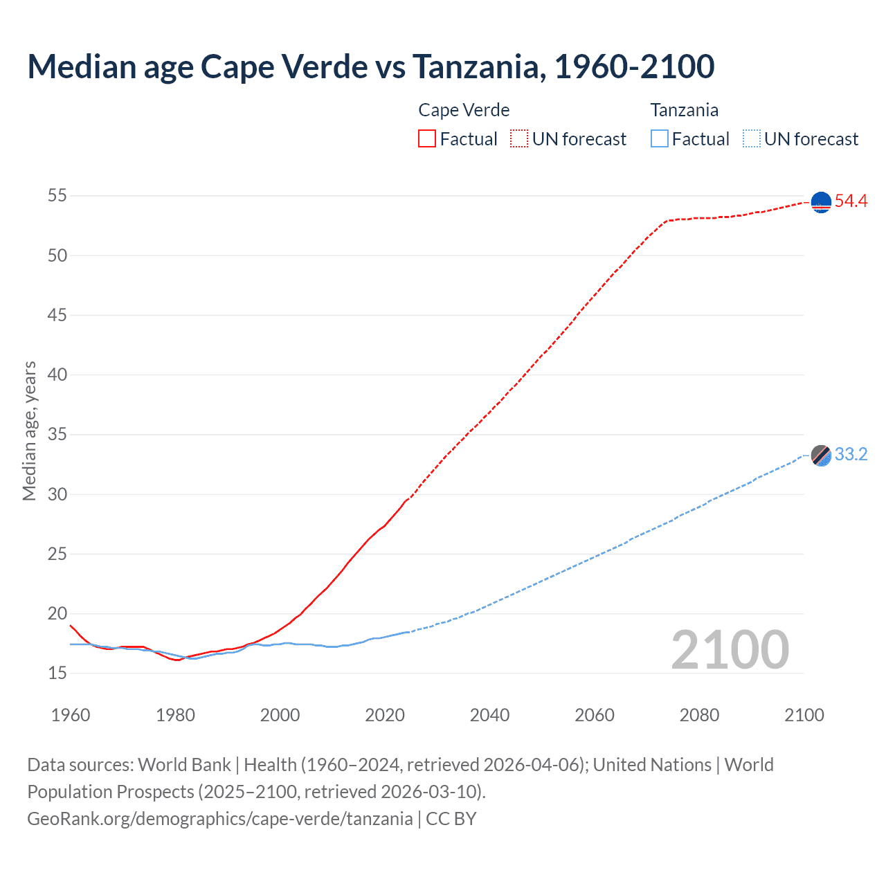 Demographics