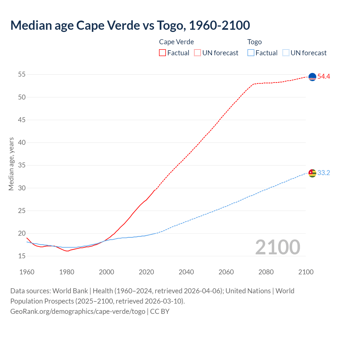 Demographics
