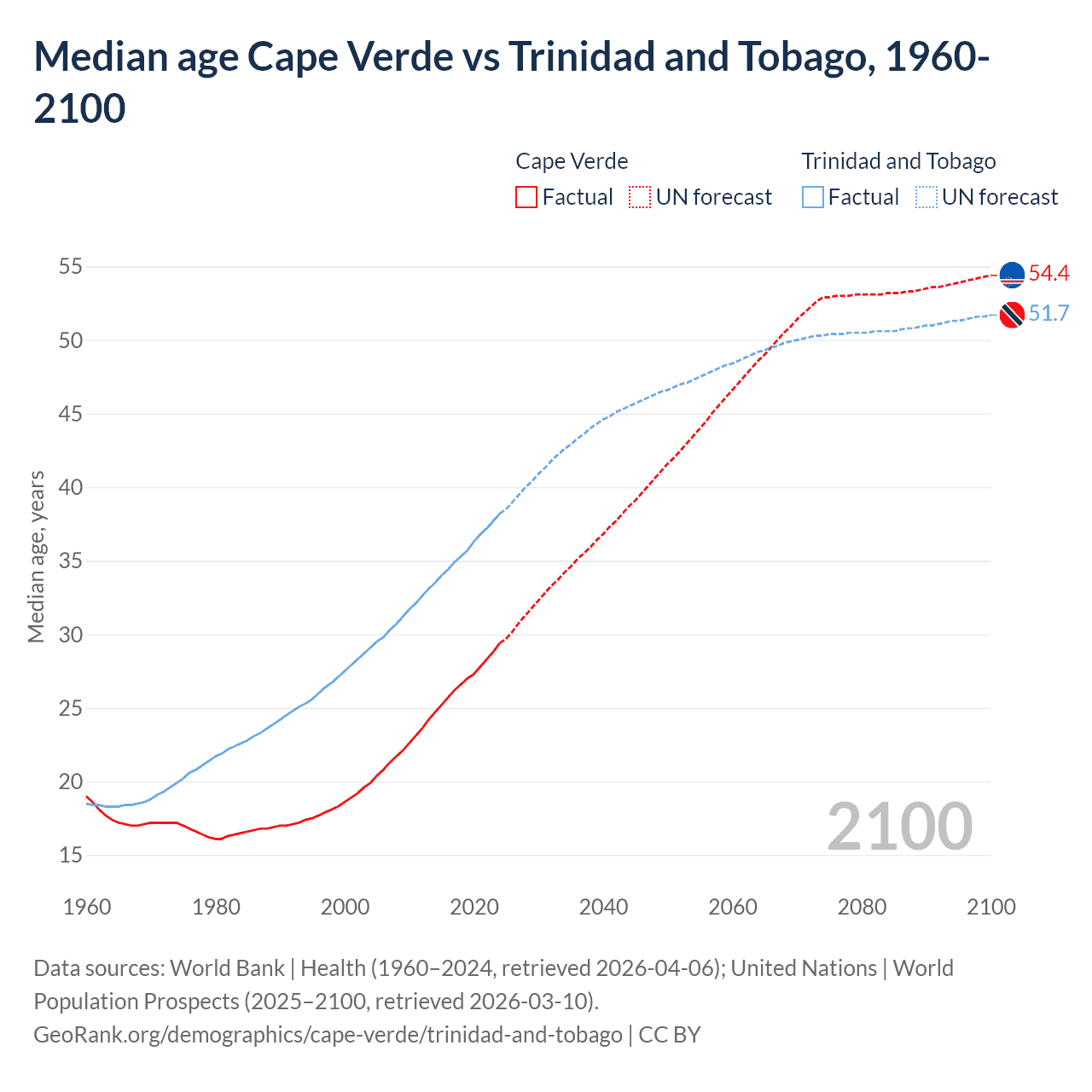 Demographics