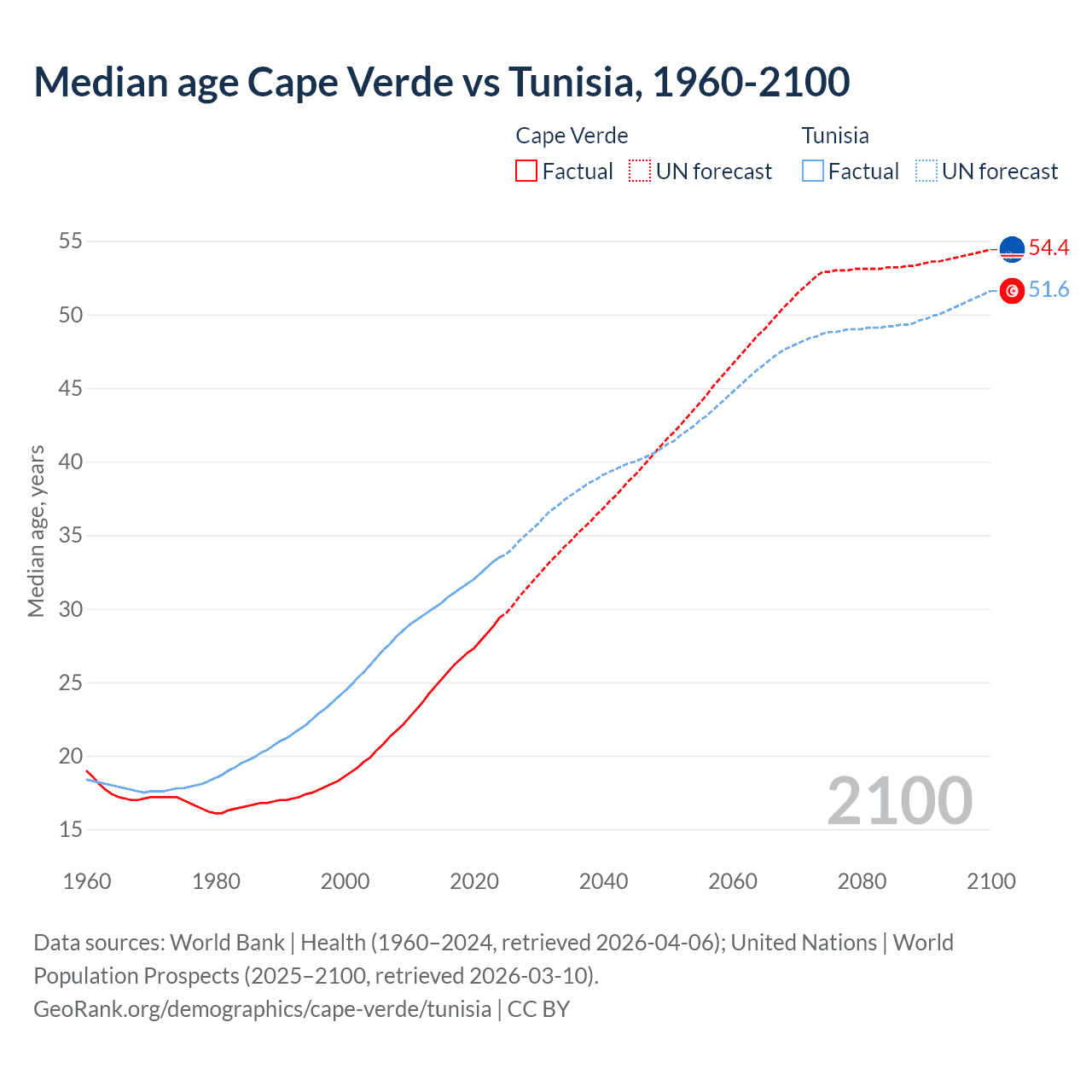 Demographics