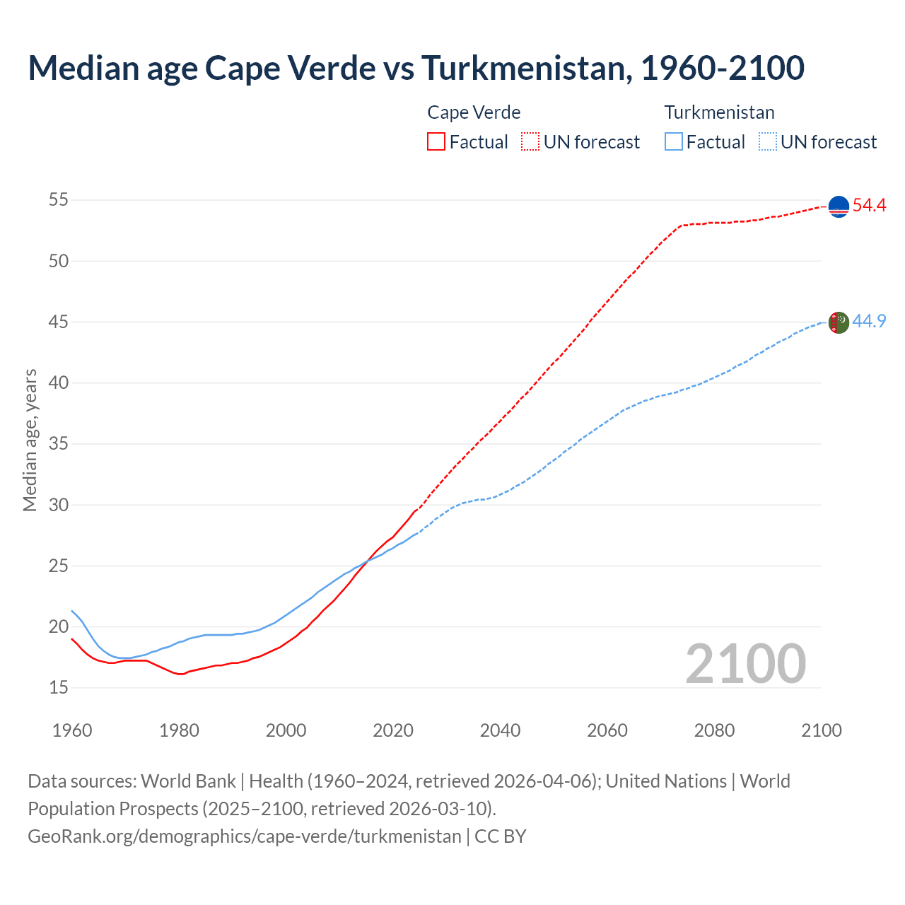 Demographics