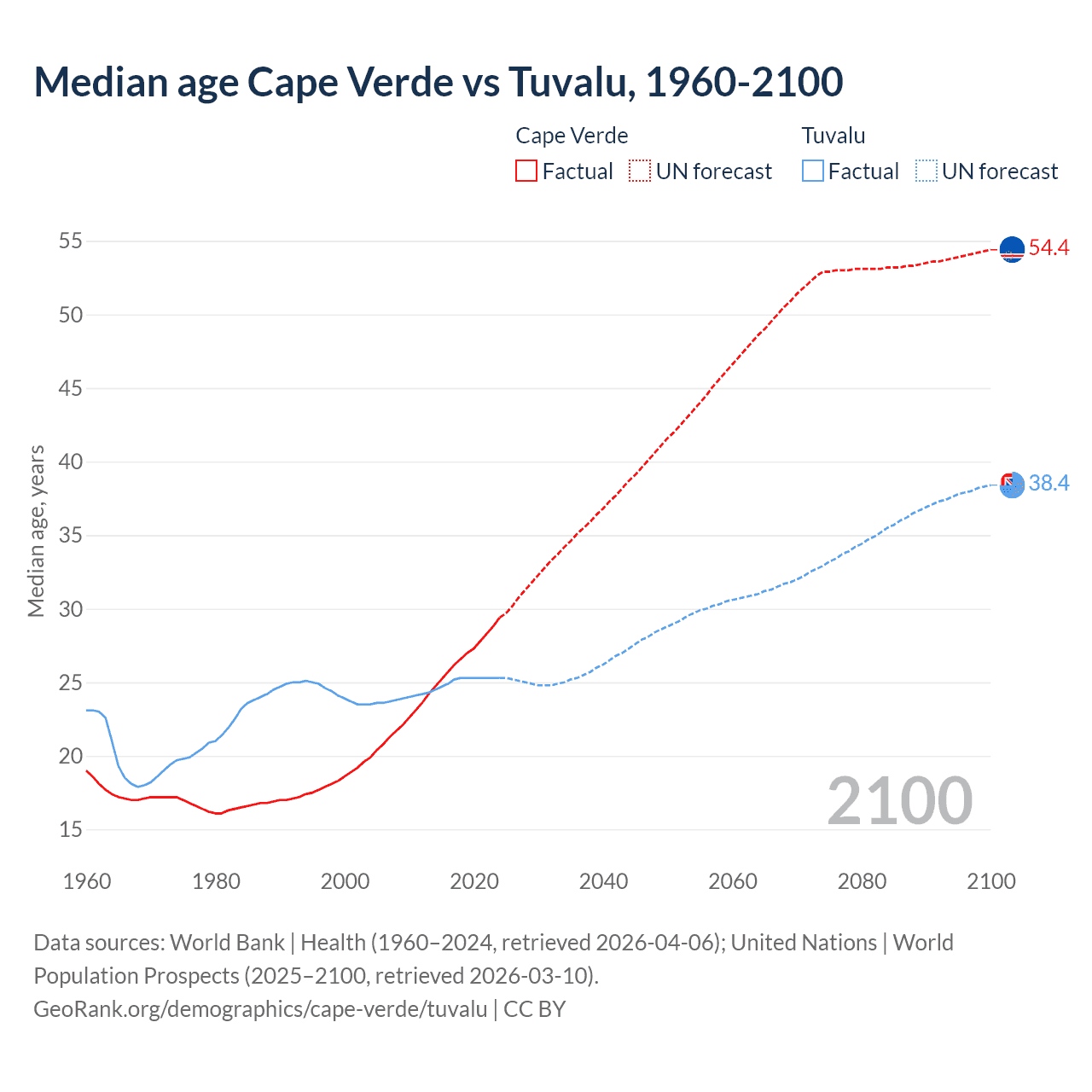 Demographics