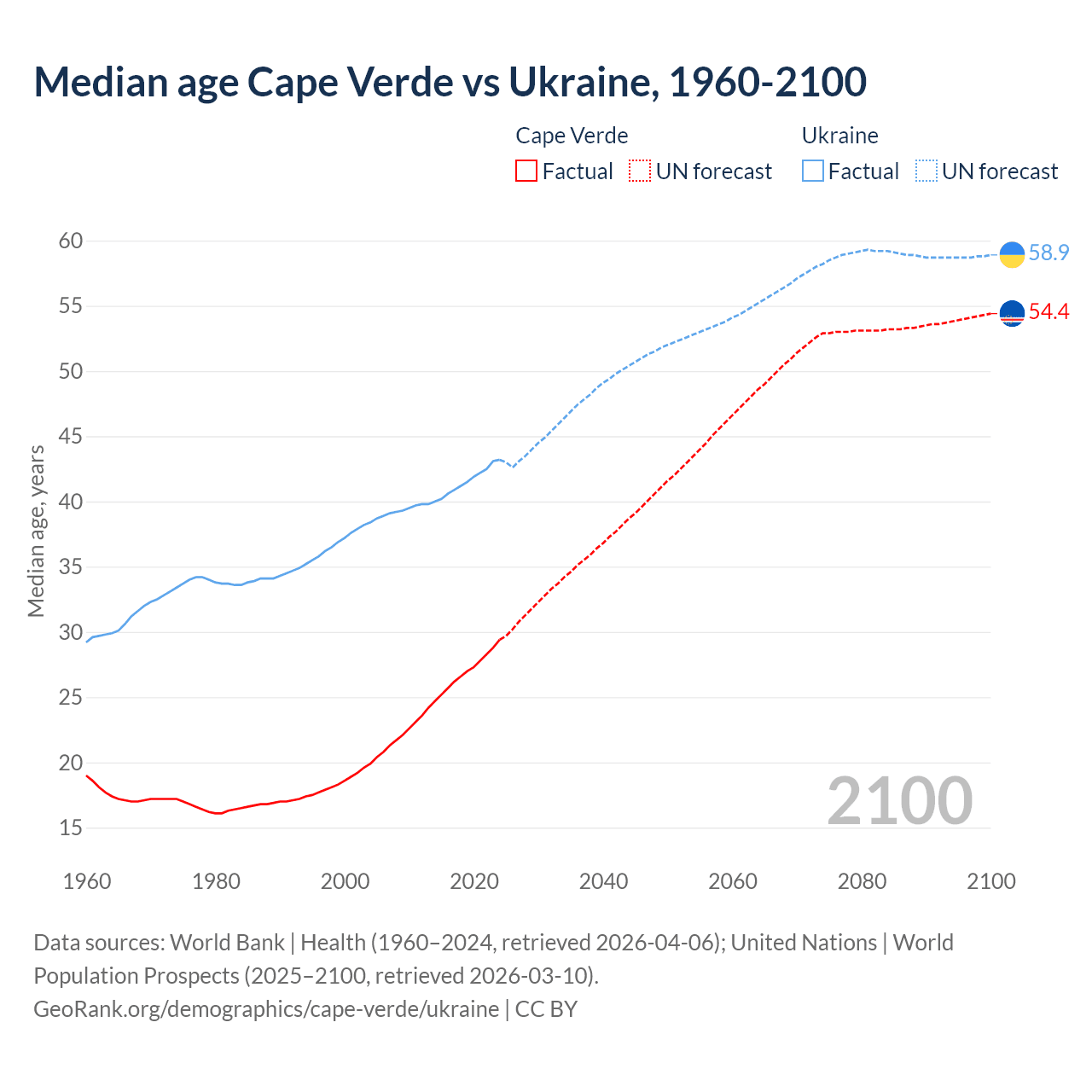 Demographics