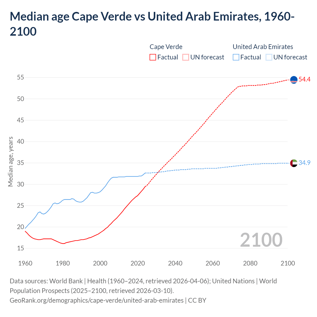 Demographics