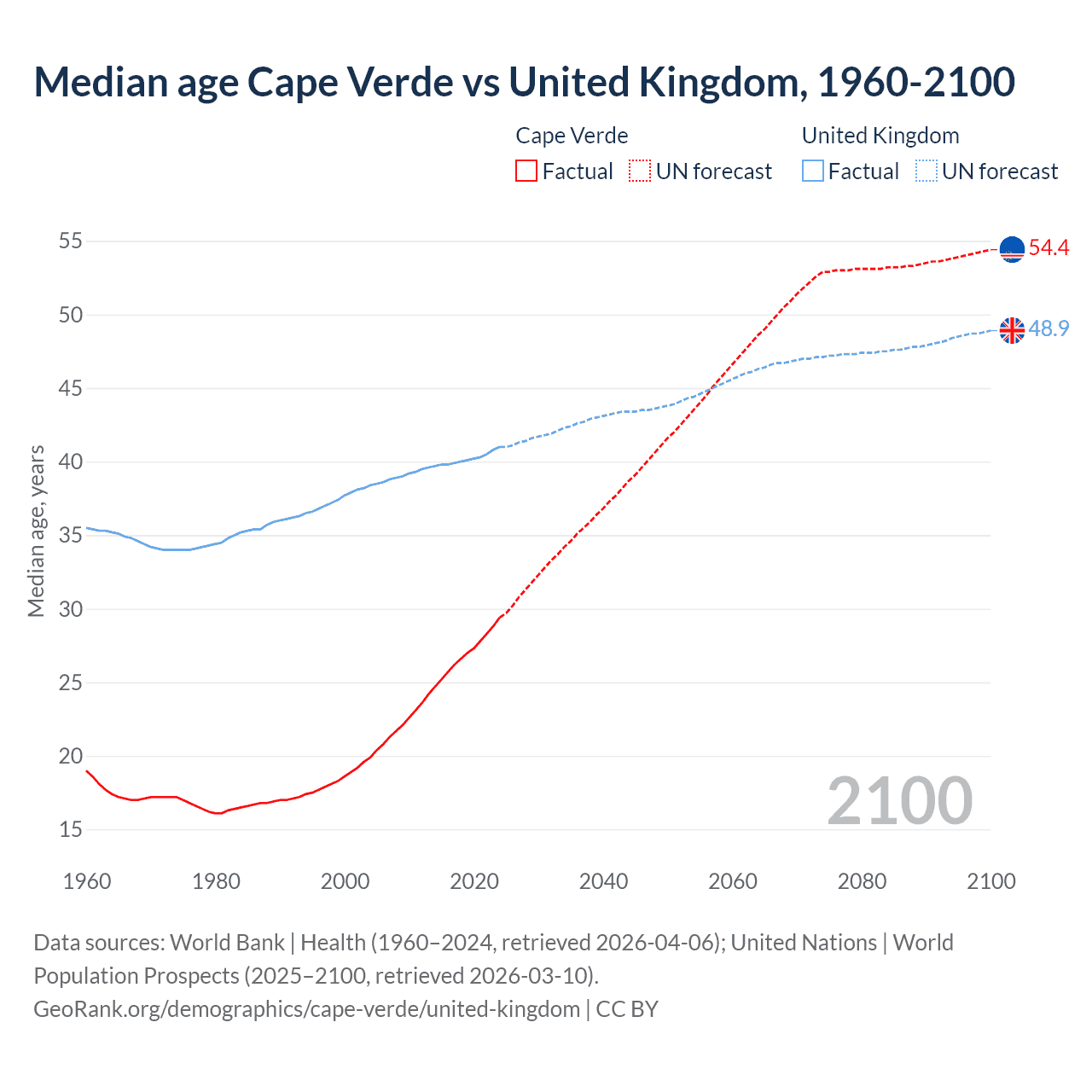 Demographics