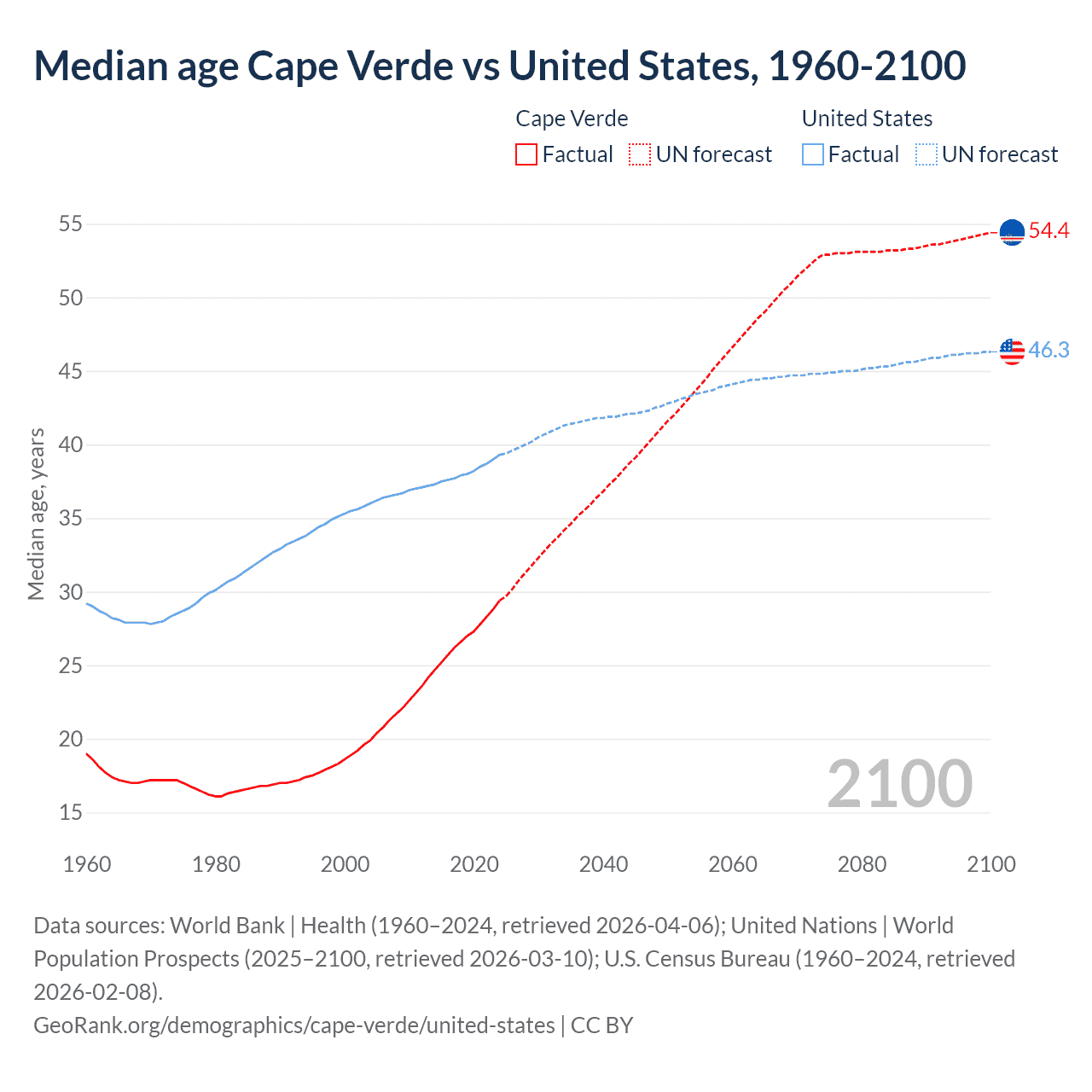 Demographics